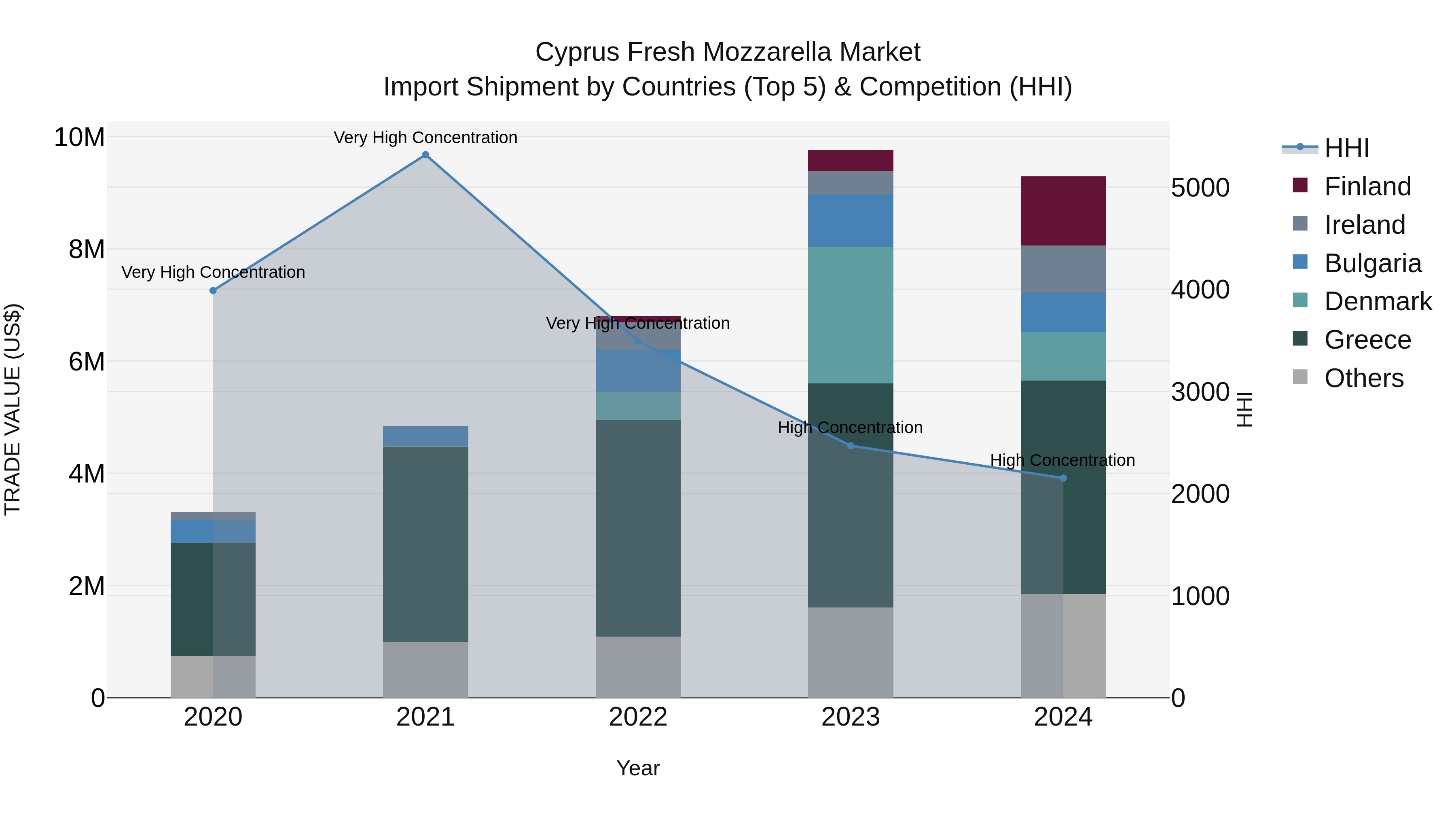 Cyprus Fresh Mozzarella Market Import Shipment by Countries (Top 5) & Competition (HHI)