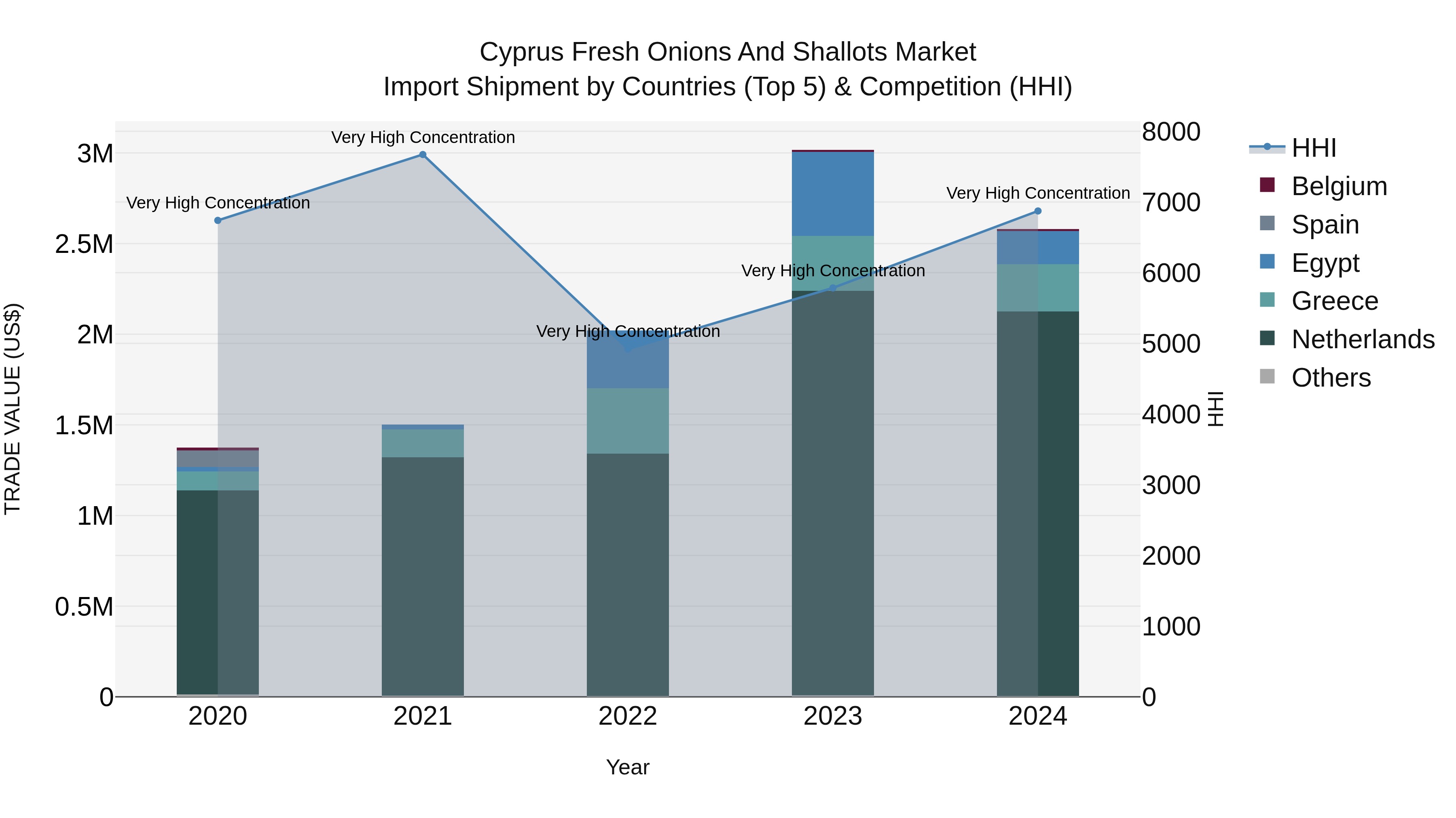Cyprus Fresh Onions And Shallots Market Import Shipment by Countries (Top 5) & Competition (HHI)