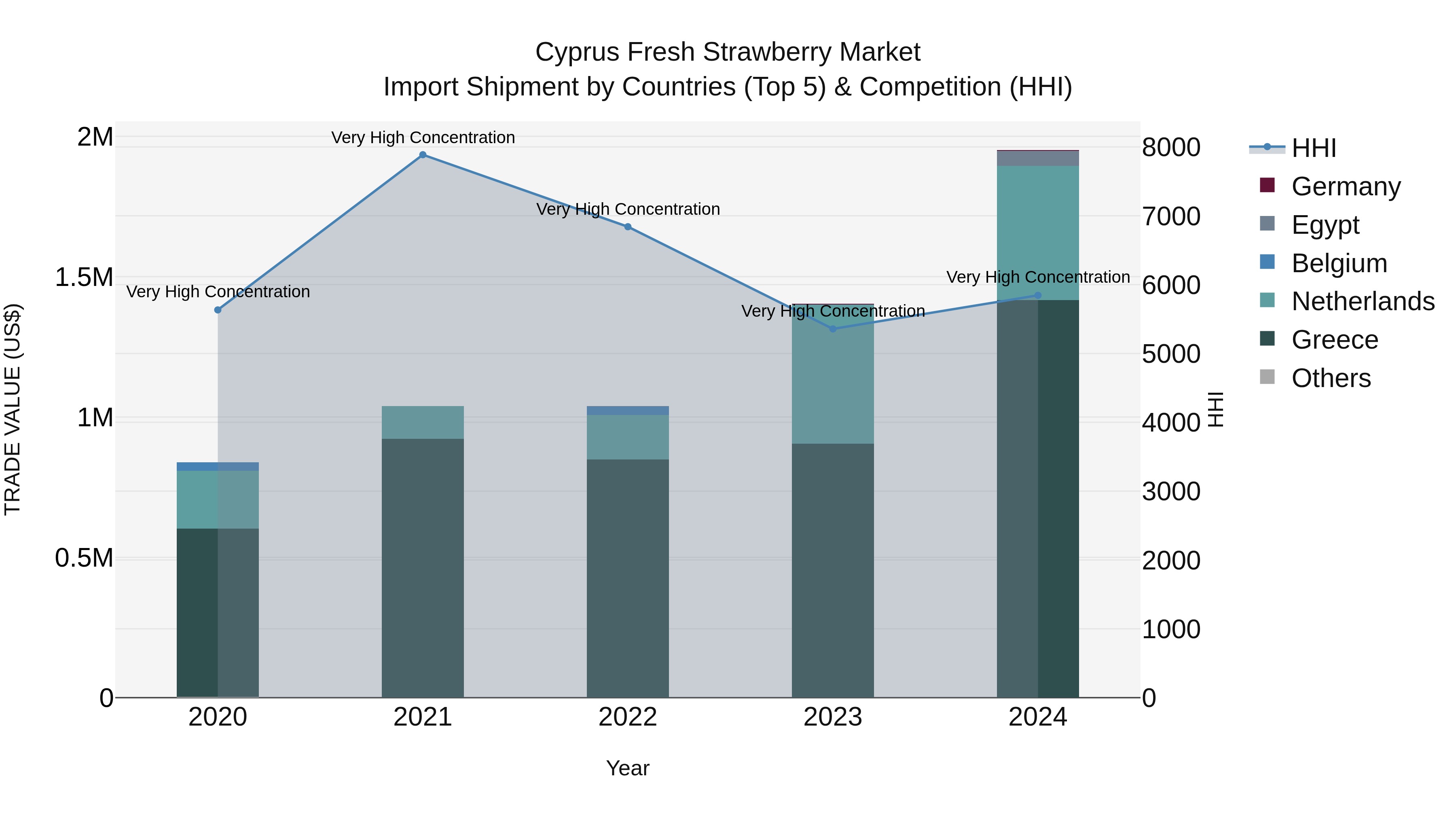 Cyprus Fresh Strawberry Market Import Shipment by Countries (Top 5) & Competition (HHI)
