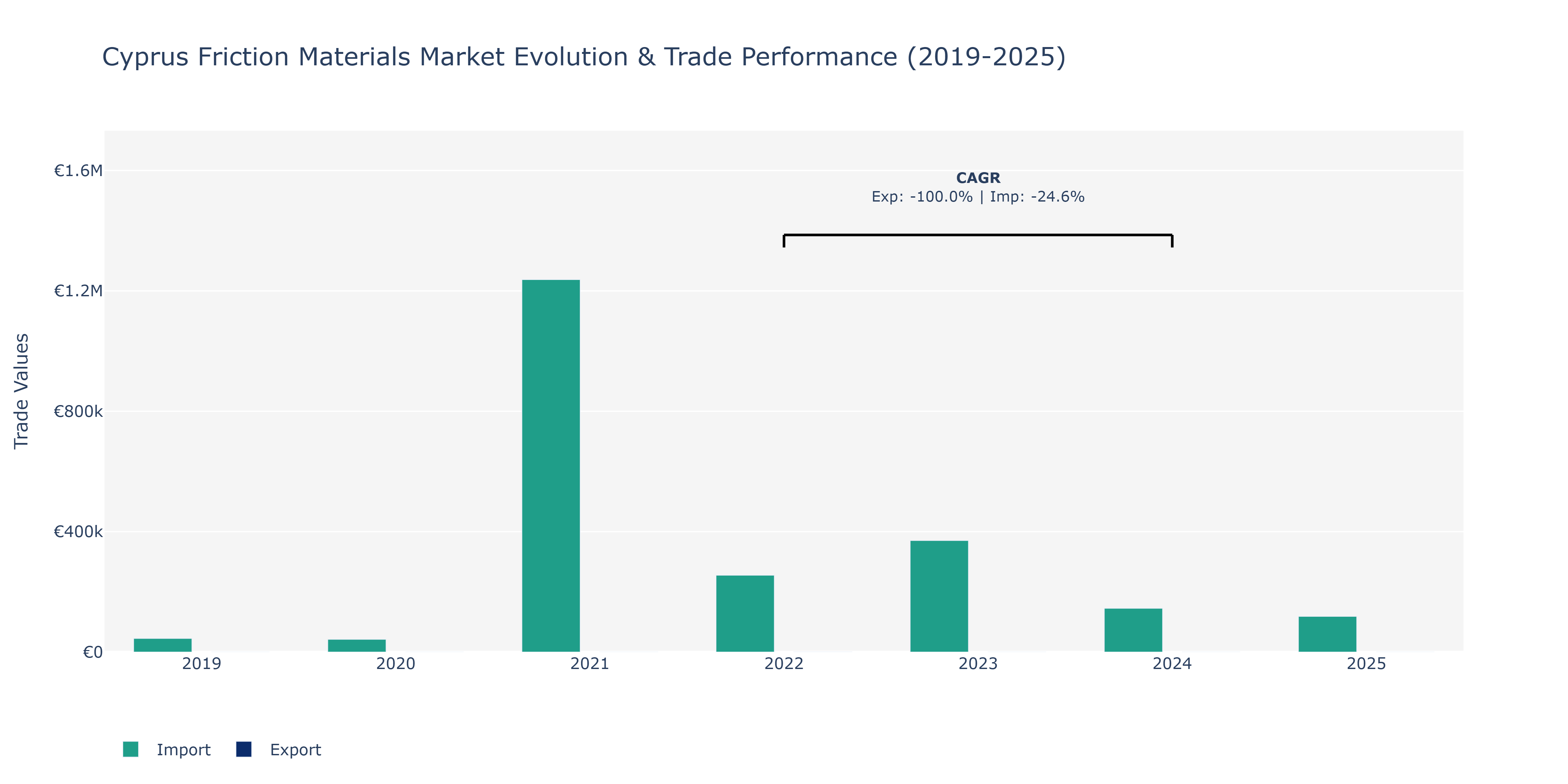 Cyprus Friction Materials Market: Production & Trade Performance (2019-2025)