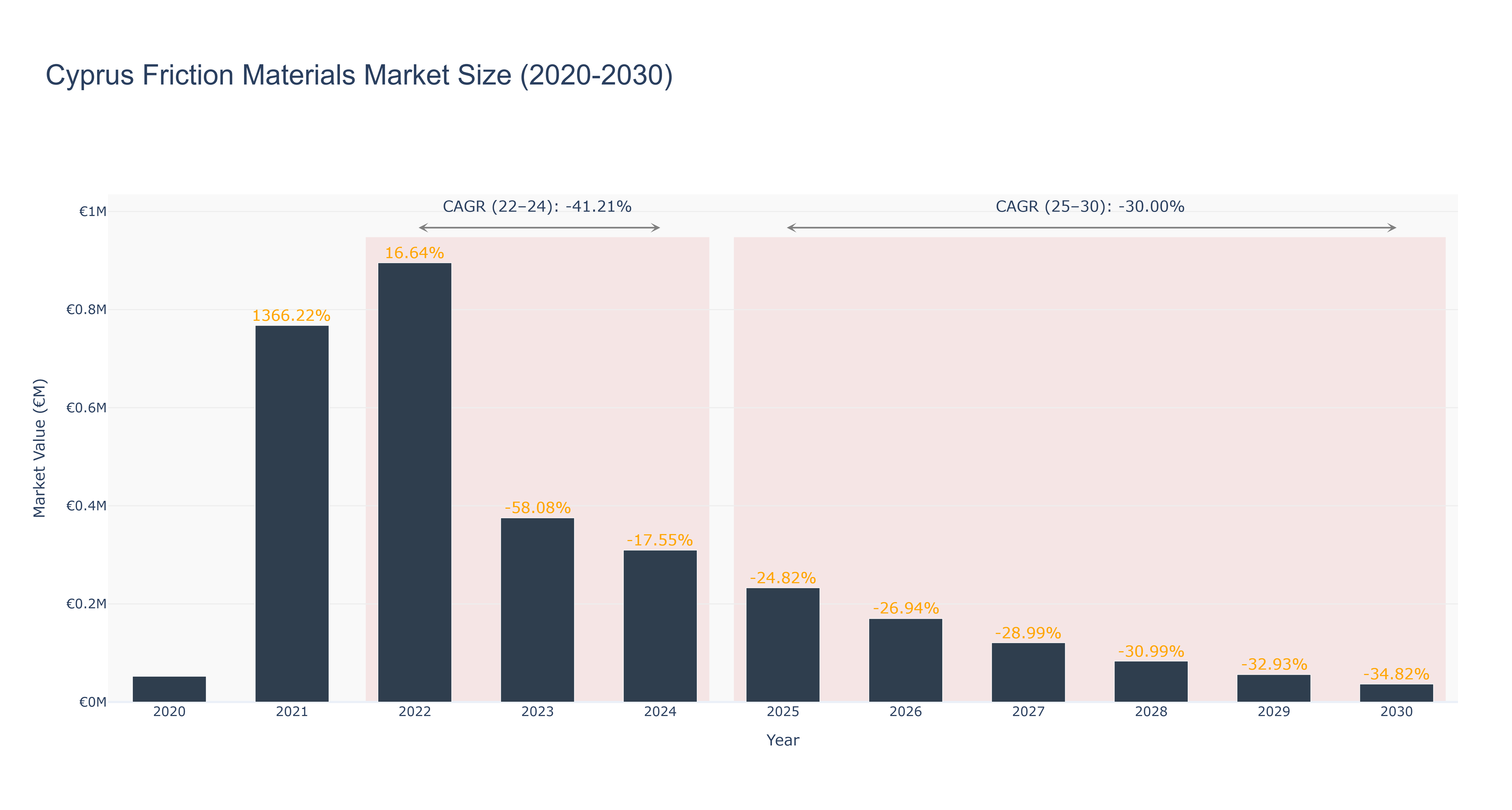 Cyprus Friction Materials Market Size (2020-2030)