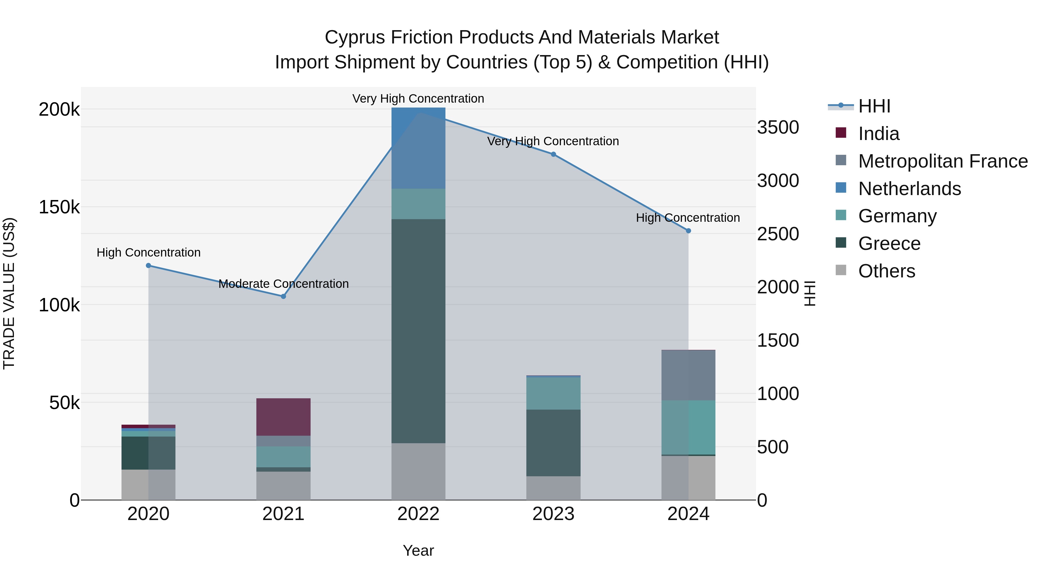 Cyprus Friction Products And Materials Market Import Shipment by Countries (Top 5) & Competition (HHI)