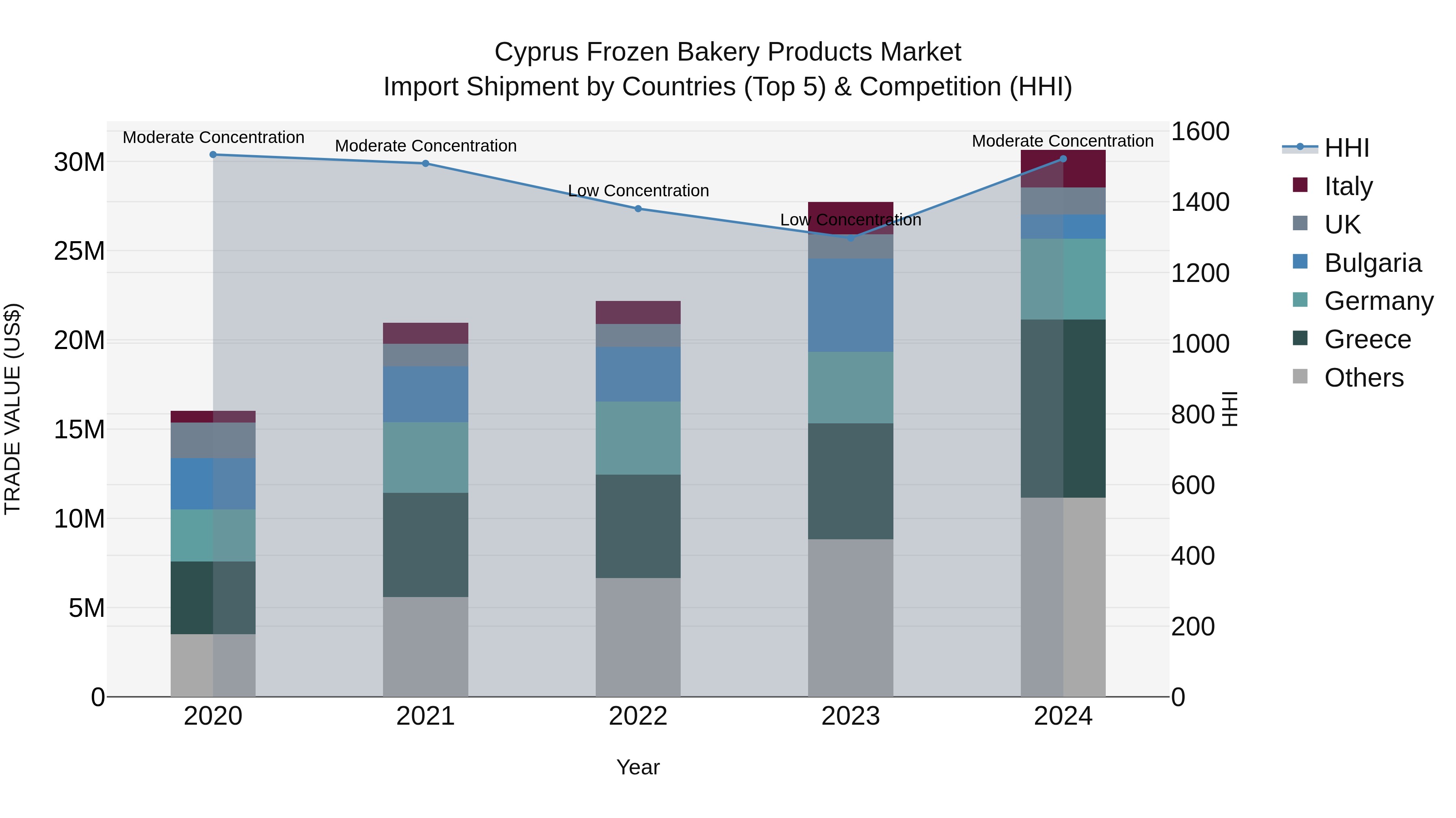 Cyprus Frozen Bakery Products Market Import Shipment by Countries (Top 5) & Competition (HHI)