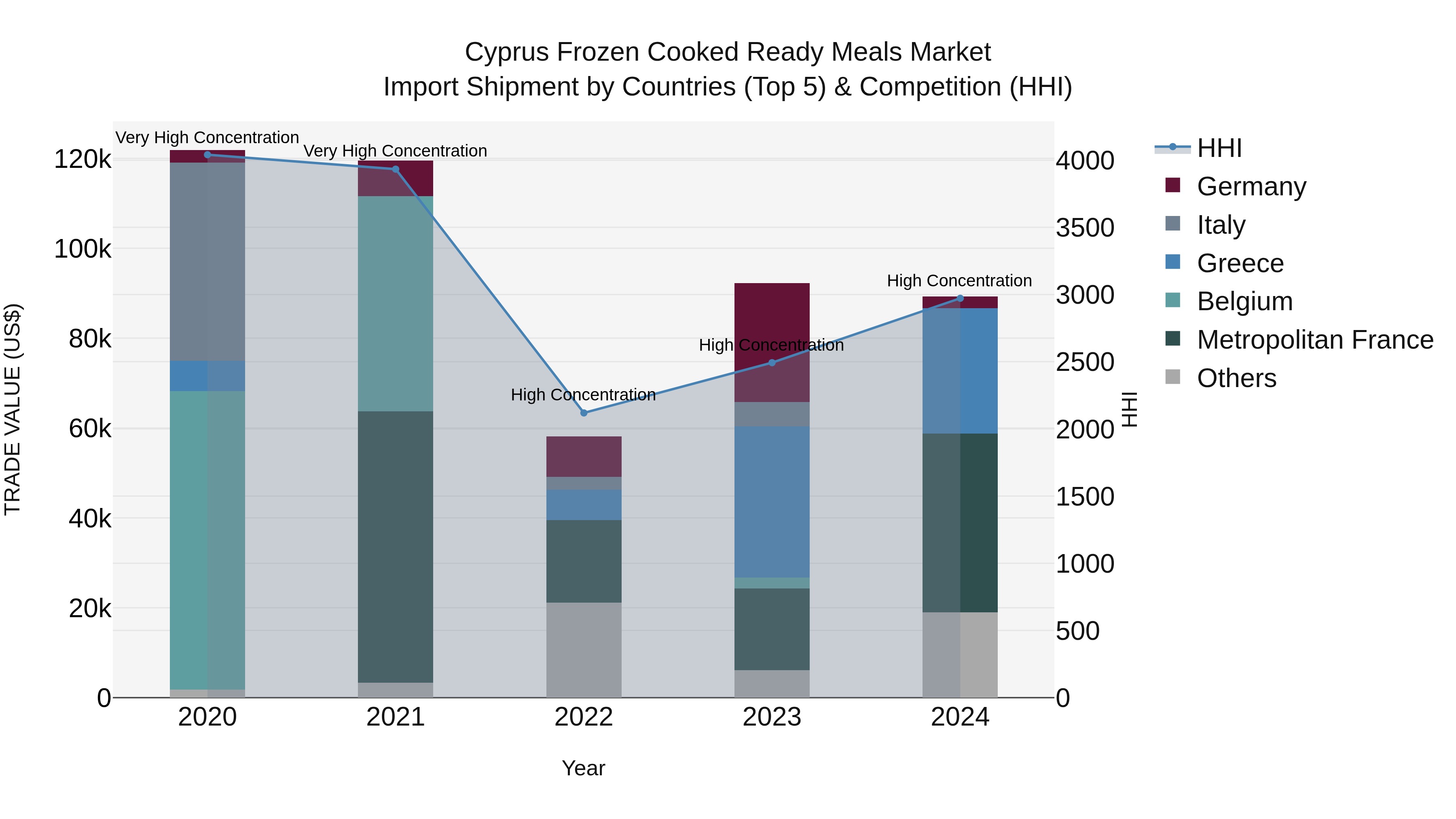 Cyprus Frozen Cooked Ready Meals Market Import Shipment by Countries (Top 5) & Competition (HHI)