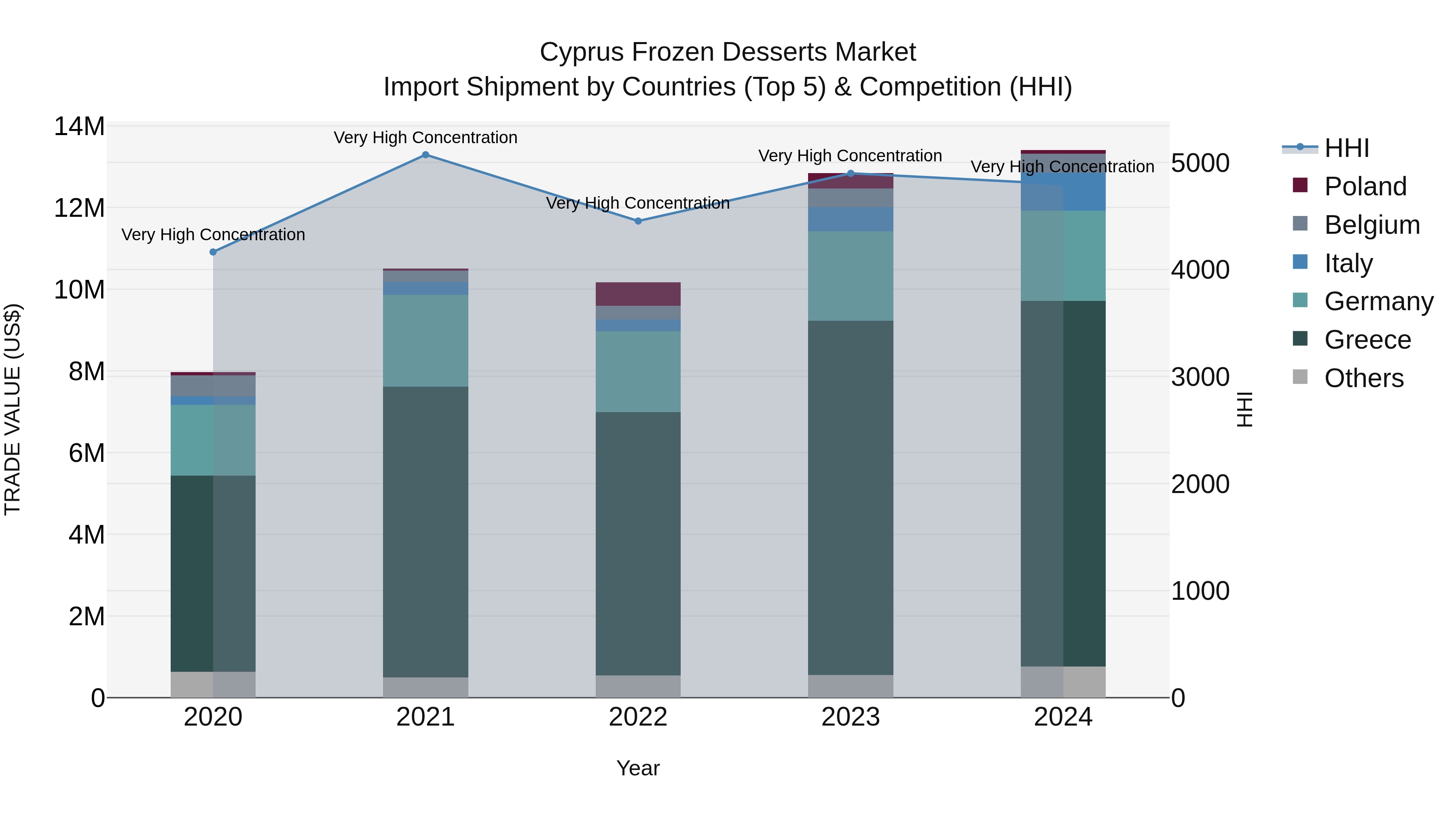 Cyprus Frozen Desserts Market Import Shipment by Countries (Top 5) & Competition (HHI)