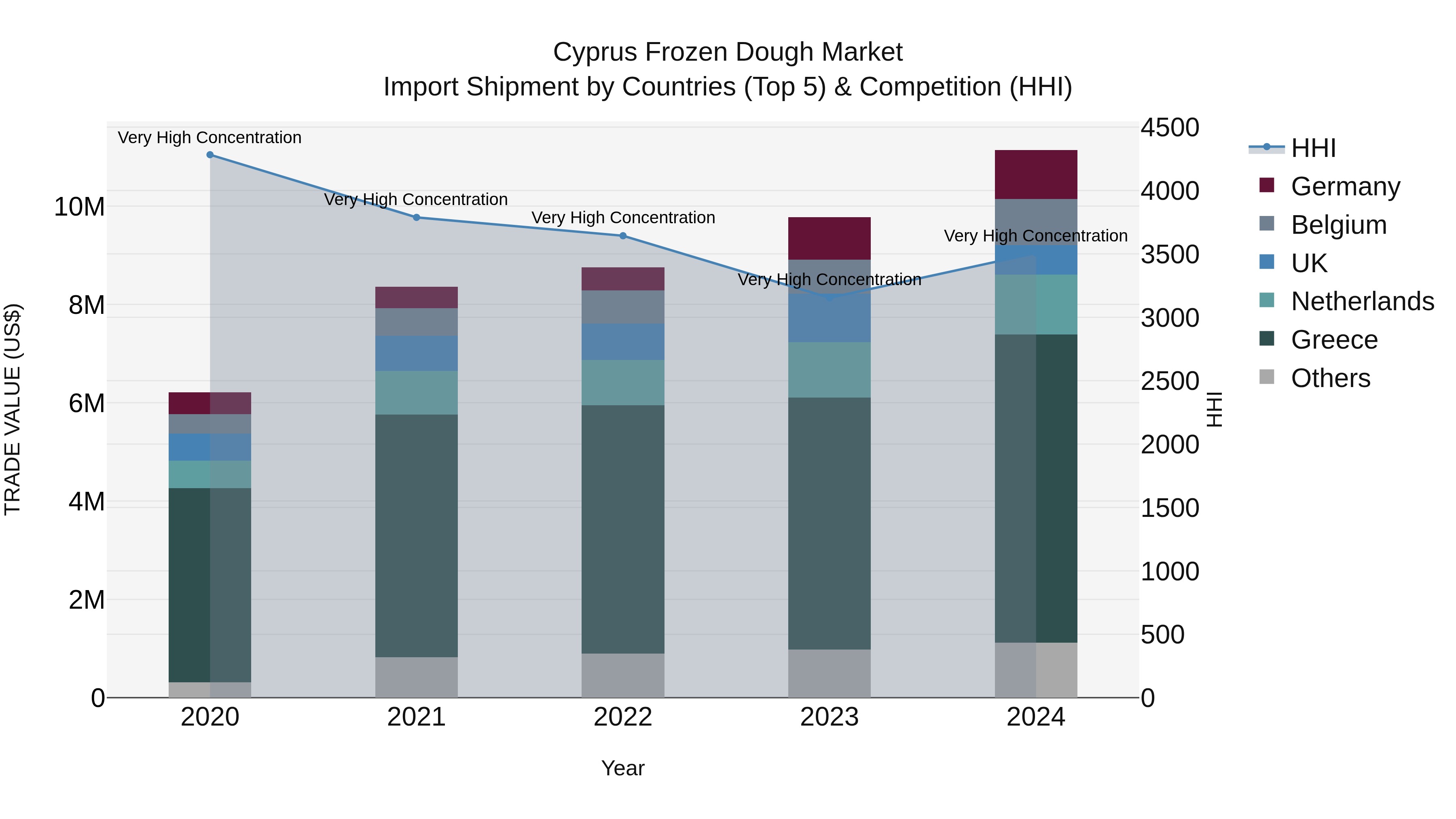 Cyprus Frozen Dough Market Import Shipment by Countries (Top 5) & Competition (HHI)