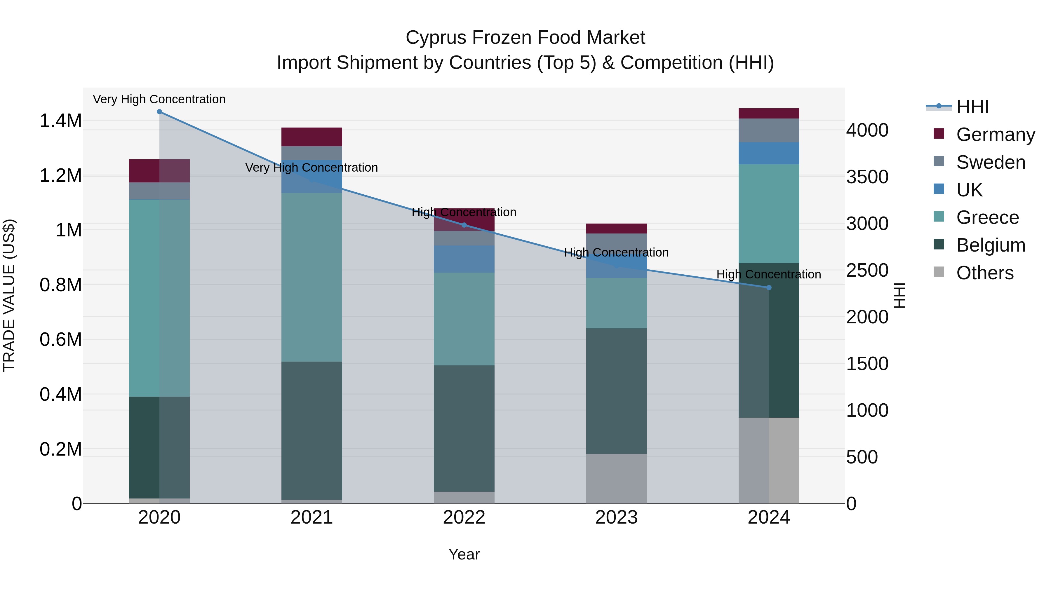 Cyprus Frozen Food Market Import Shipment by Countries (Top 5) & Competition (HHI)