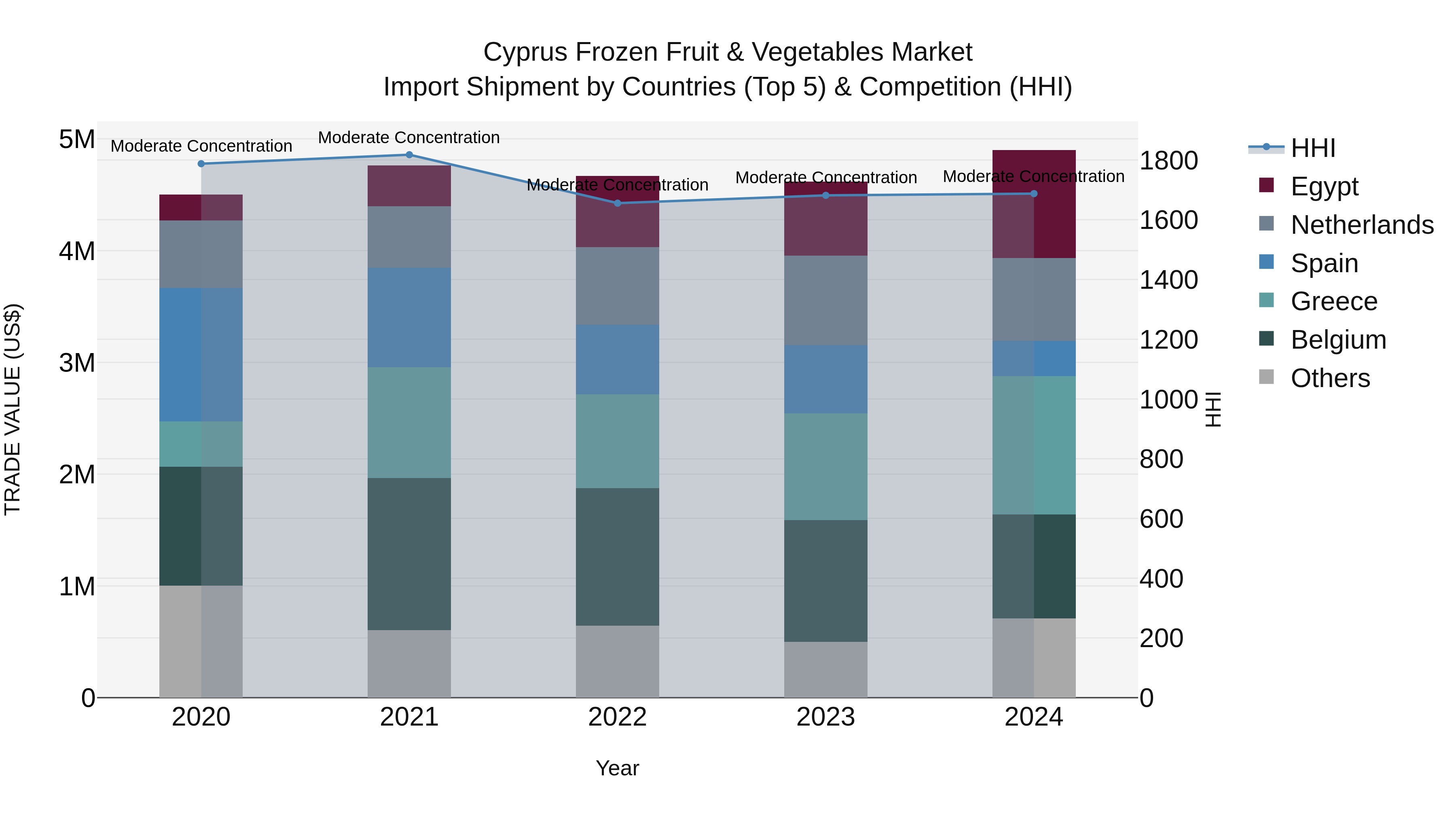 Cyprus Frozen Fruit & Vegetables Market Import Shipment by Countries (Top 5) & Competition (HHI)