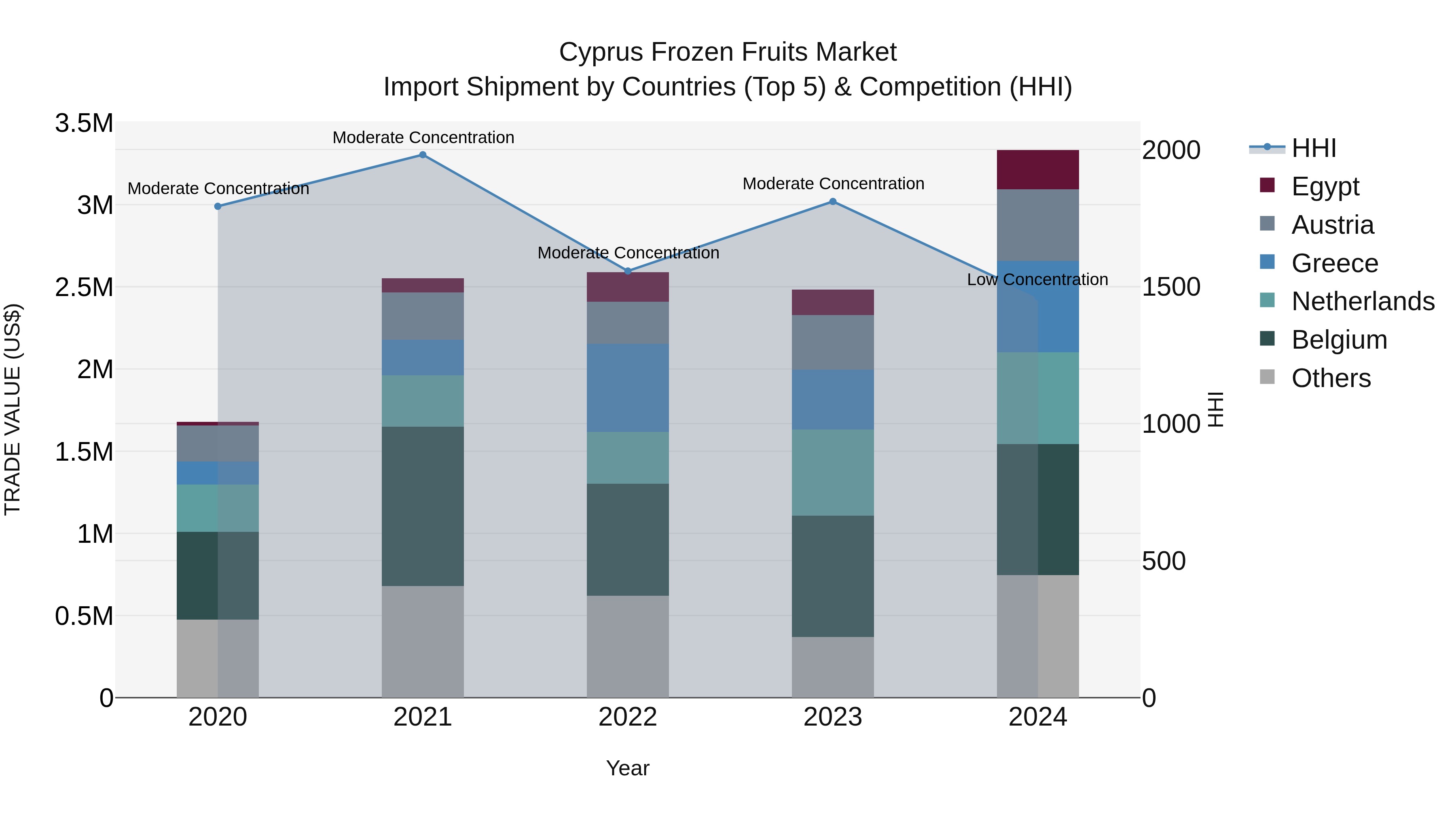 Cyprus Frozen Fruits Market Import Shipment by Countries (Top 5) & Competition (HHI)