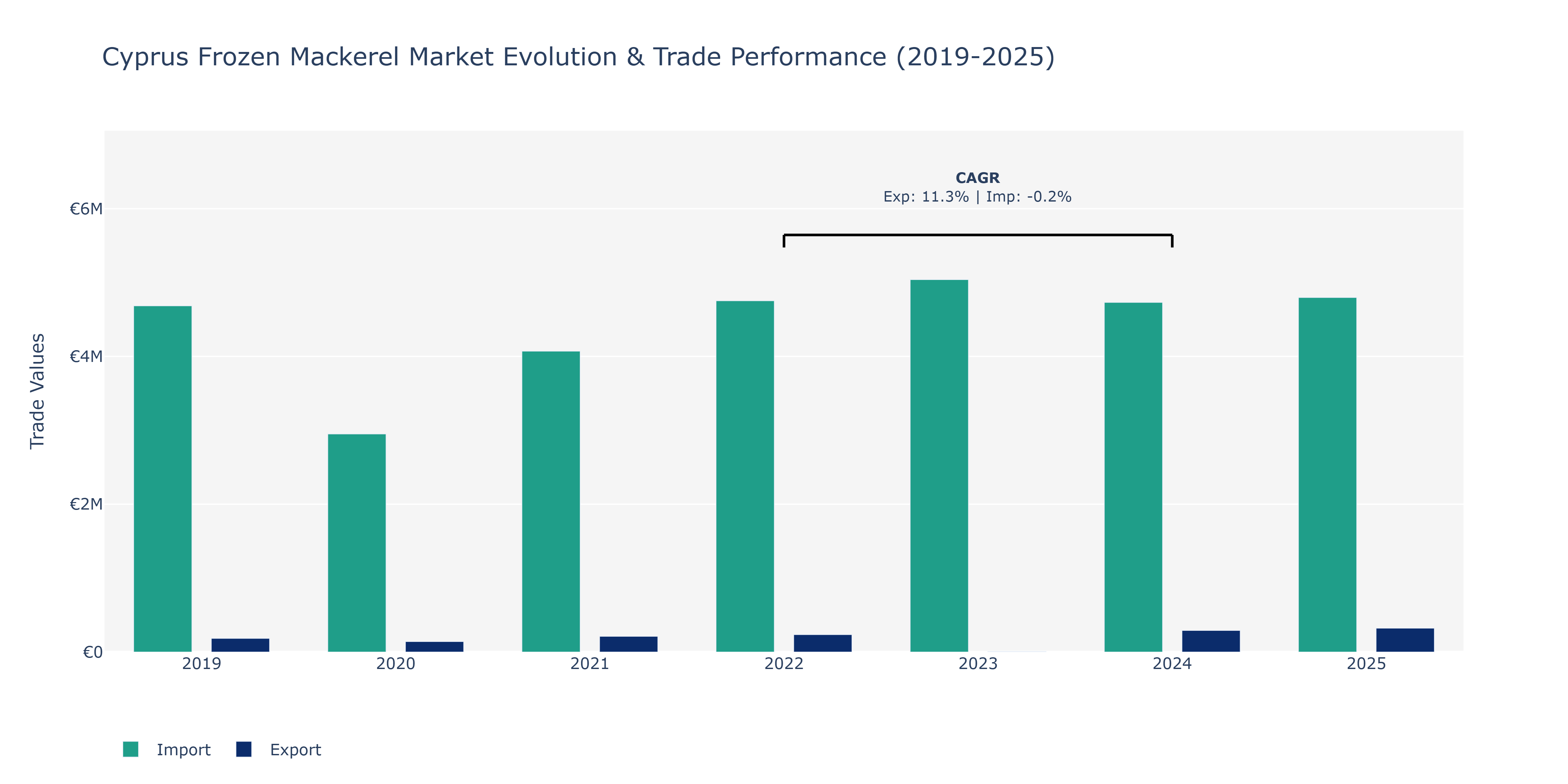 Cyprus Frozen Mackerel Market: Production & Trade Performance (2019-2025)