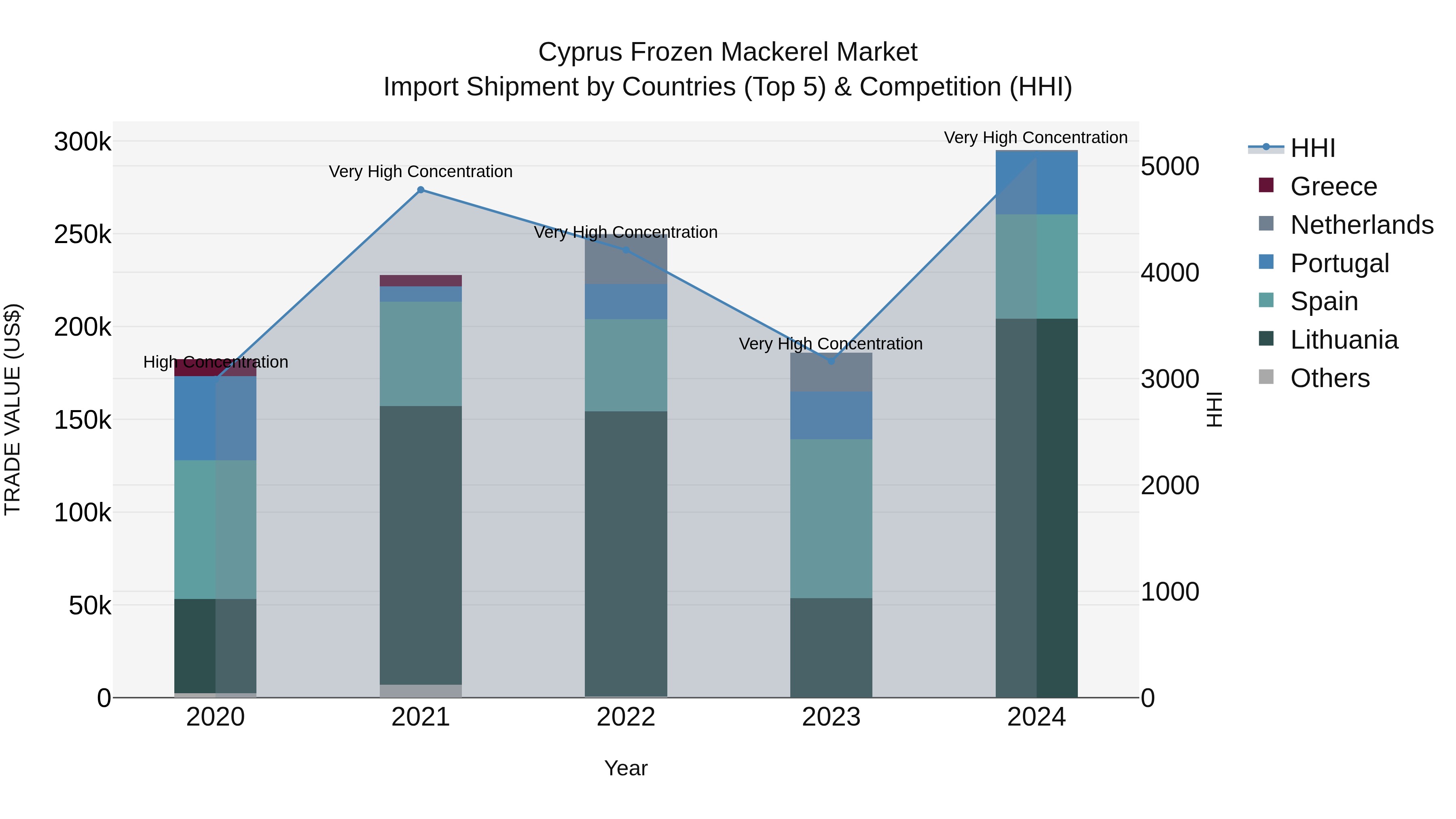 Cyprus Frozen Mackerel Market Import Shipment by Countries (Top 5) & Competition (HHI)