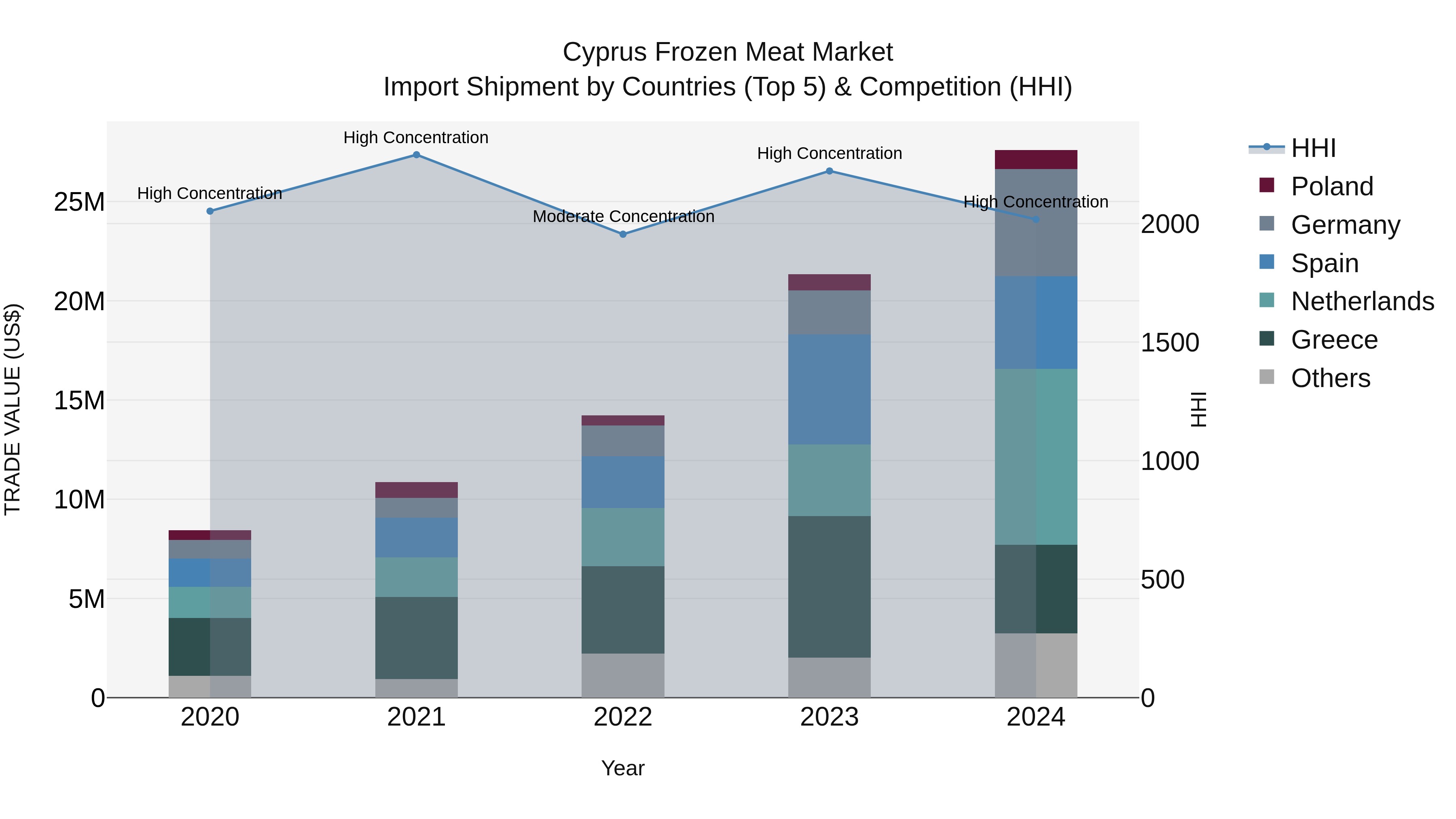 Cyprus Frozen Meat Market Import Shipment by Countries (Top 5) & Competition (HHI)