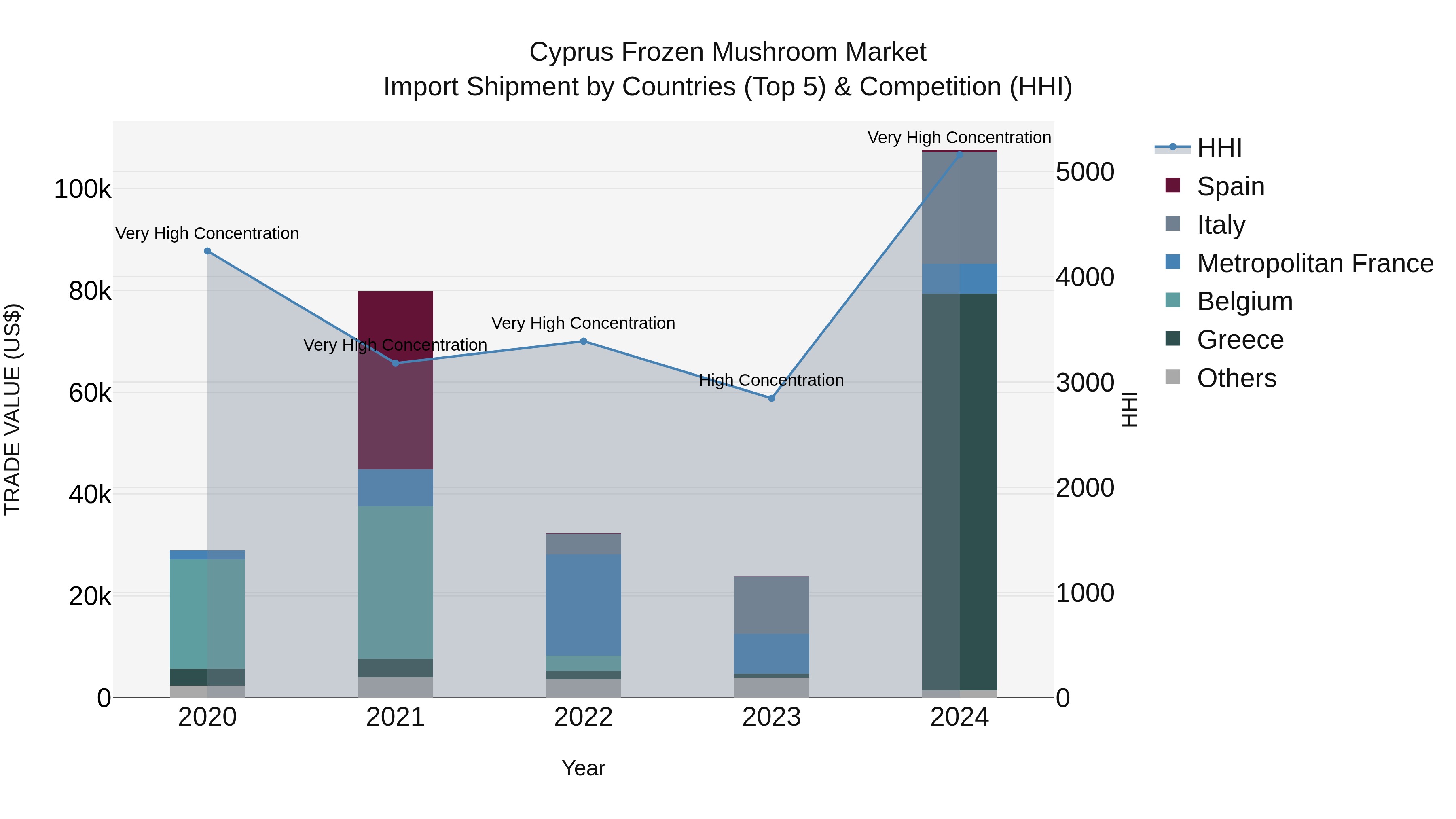Cyprus Frozen Mushroom Market Import Shipment by Countries (Top 5) & Competition (HHI)
