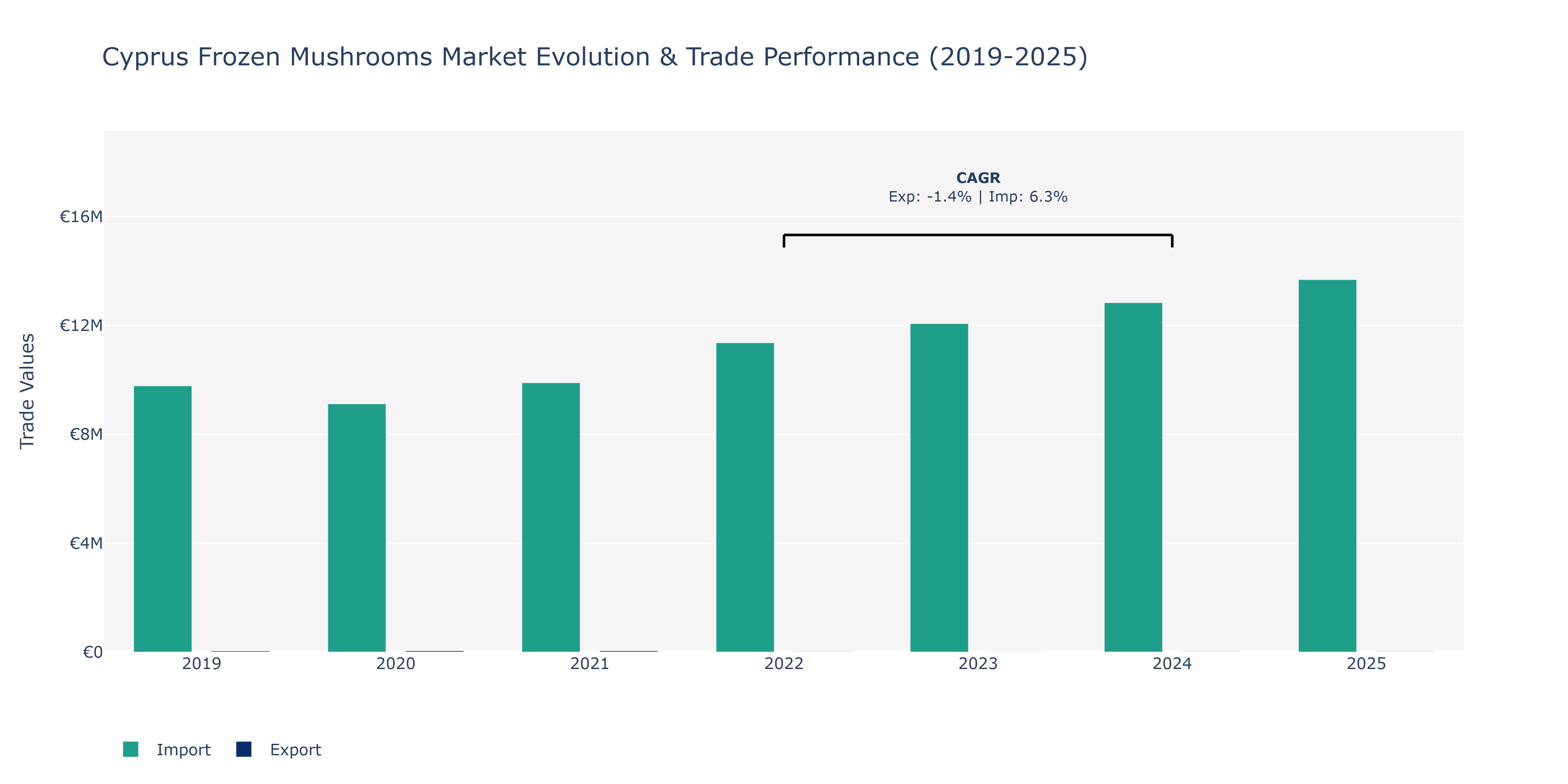 Cyprus Frozen Mushrooms Market: Production & Trade Performance (2019-2025)