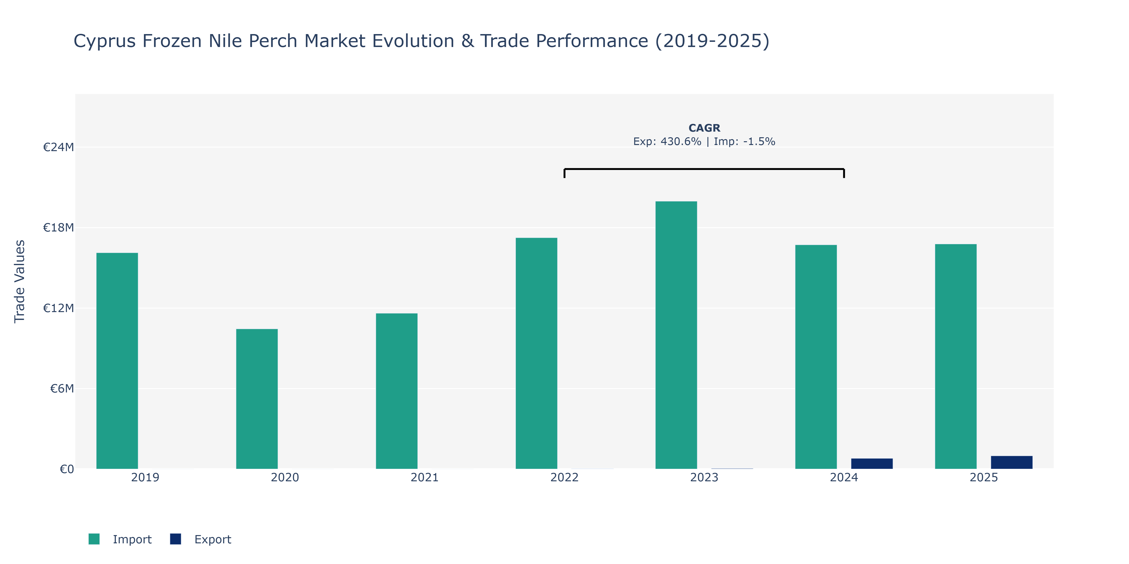 Cyprus Frozen Nile Perch Market: Production & Trade Performance (2019-2025)