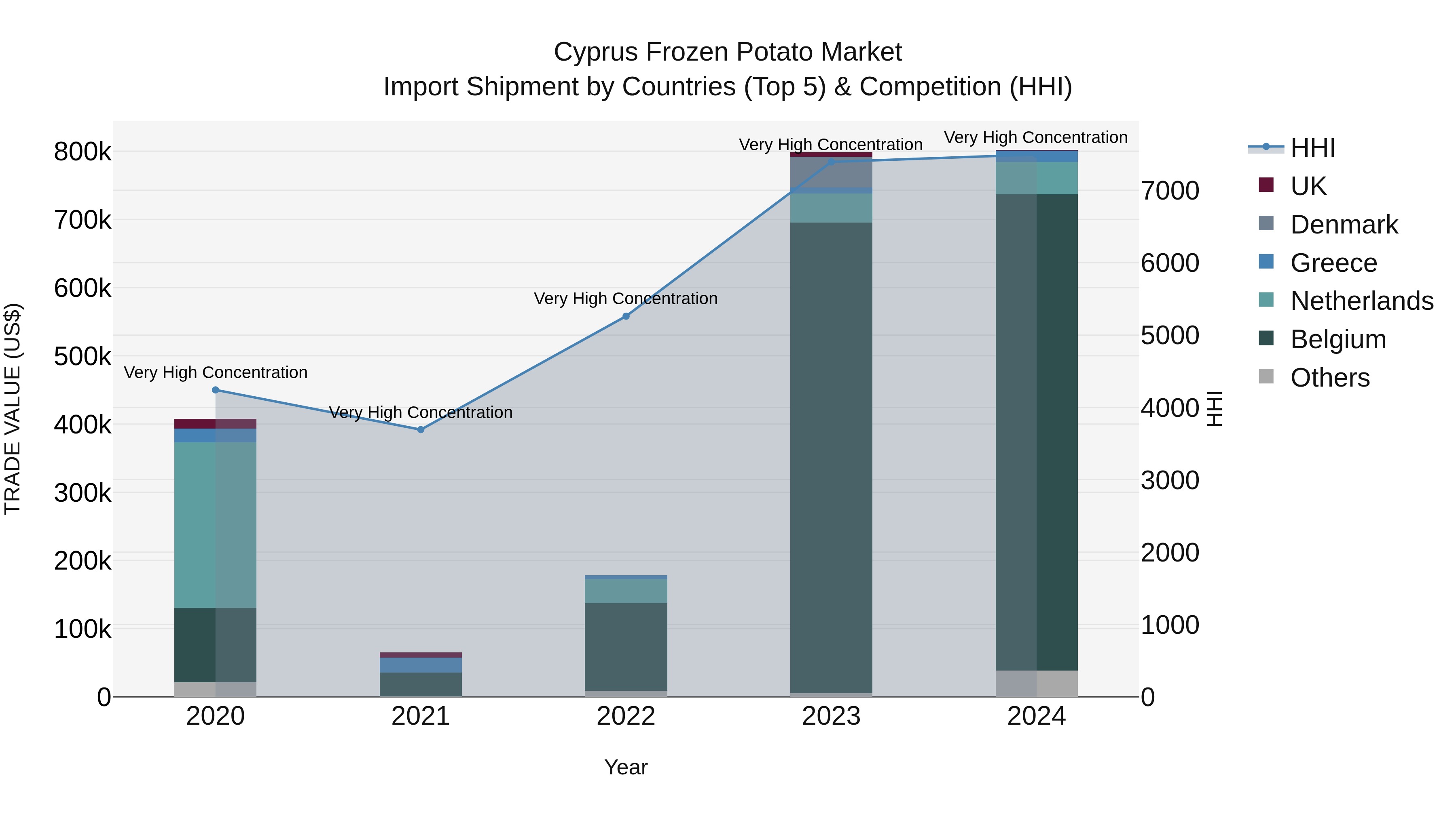 Cyprus Frozen Potato Market Import Shipment by Countries (Top 5) & Competition (HHI)