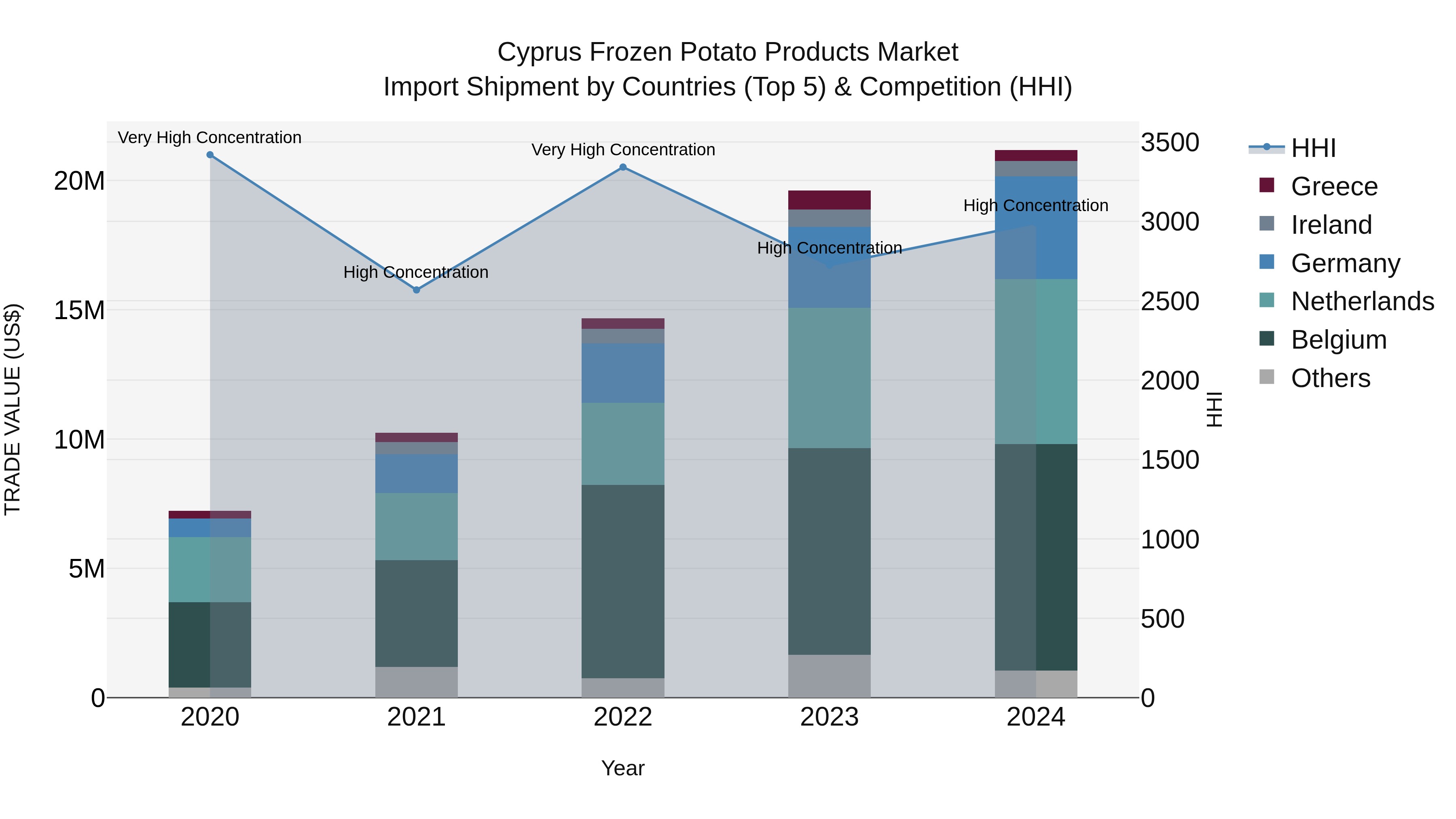 Cyprus Frozen Potato Products Market Import Shipment by Countries (Top 5) & Competition (HHI)