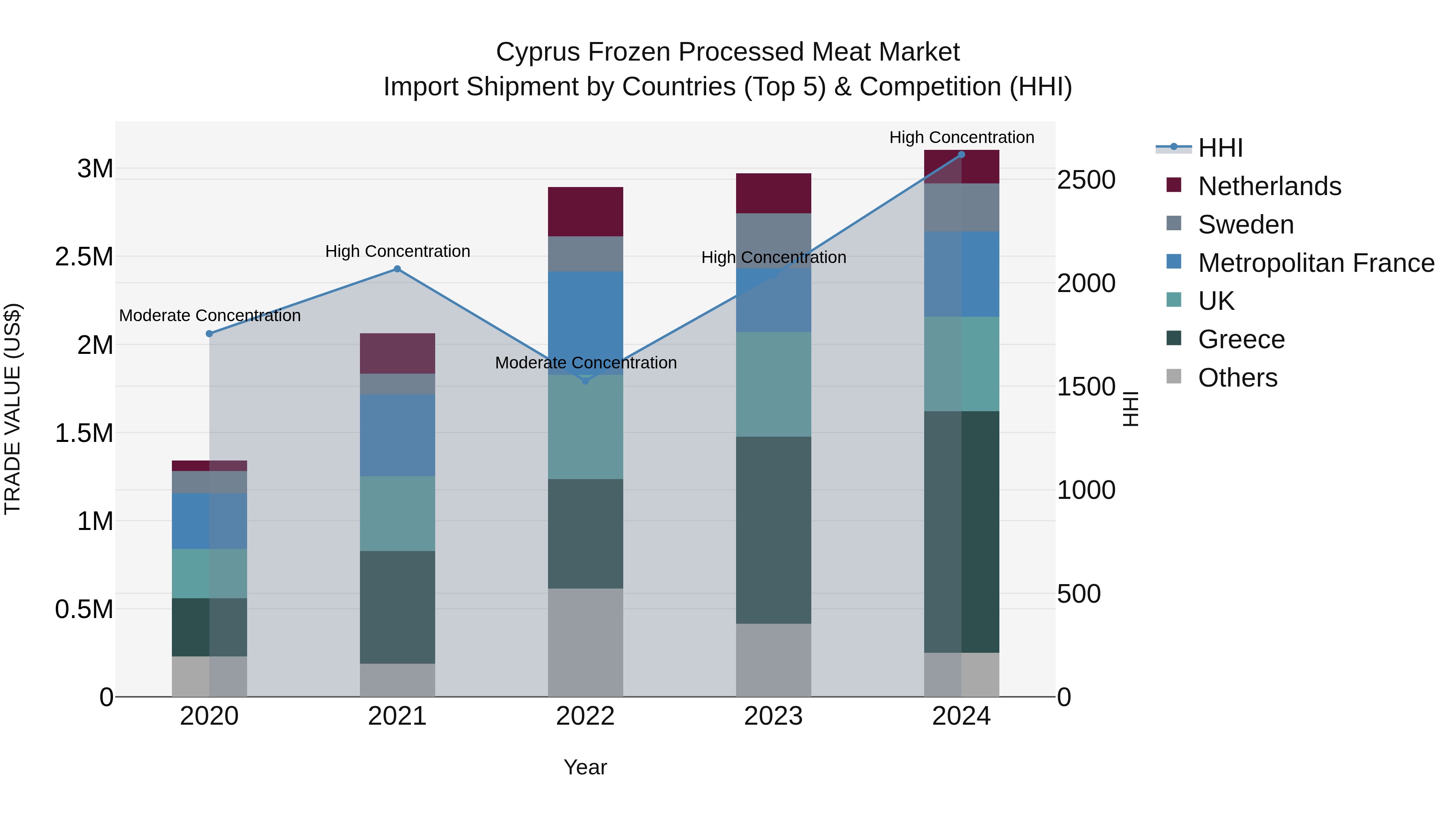 Cyprus Frozen Processed Meat Market Import Shipment by Countries (Top 5) & Competition (HHI)