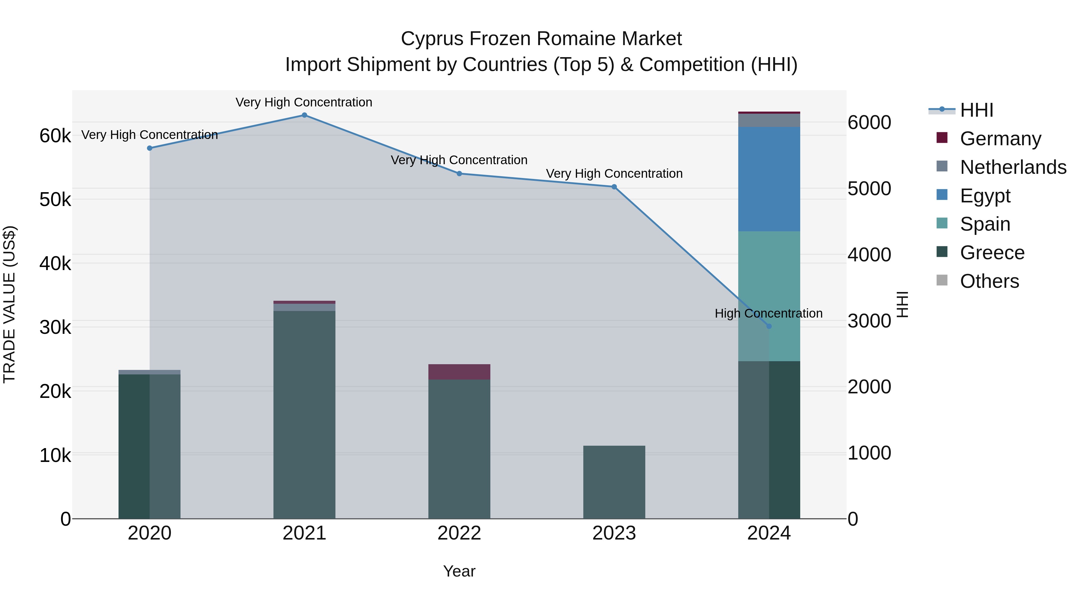 Cyprus Frozen Romaine Market Import Shipment by Countries (Top 5) & Competition (HHI)