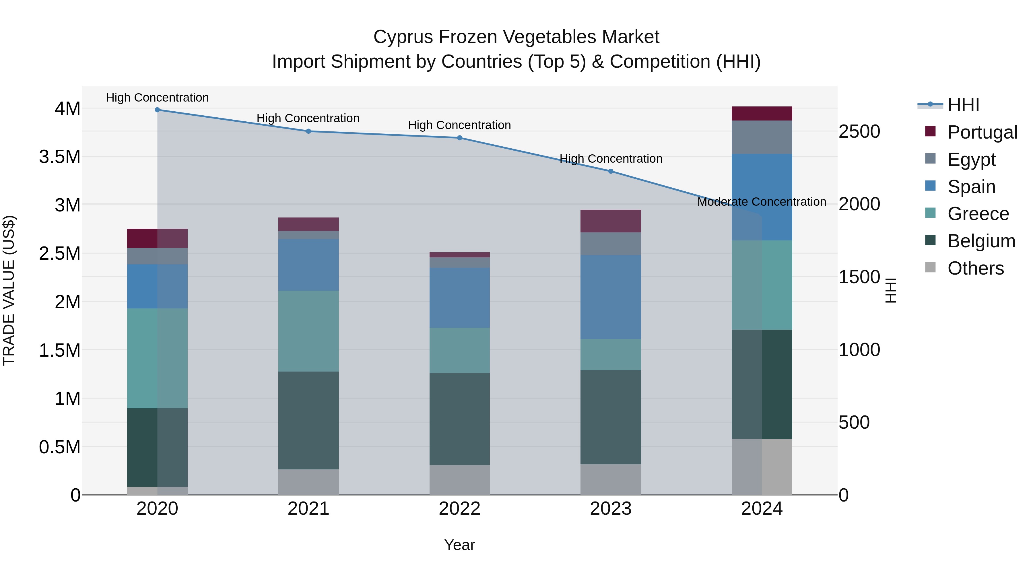 Cyprus Frozen Vegetables Market Import Shipment by Countries (Top 5) & Competition (HHI)
