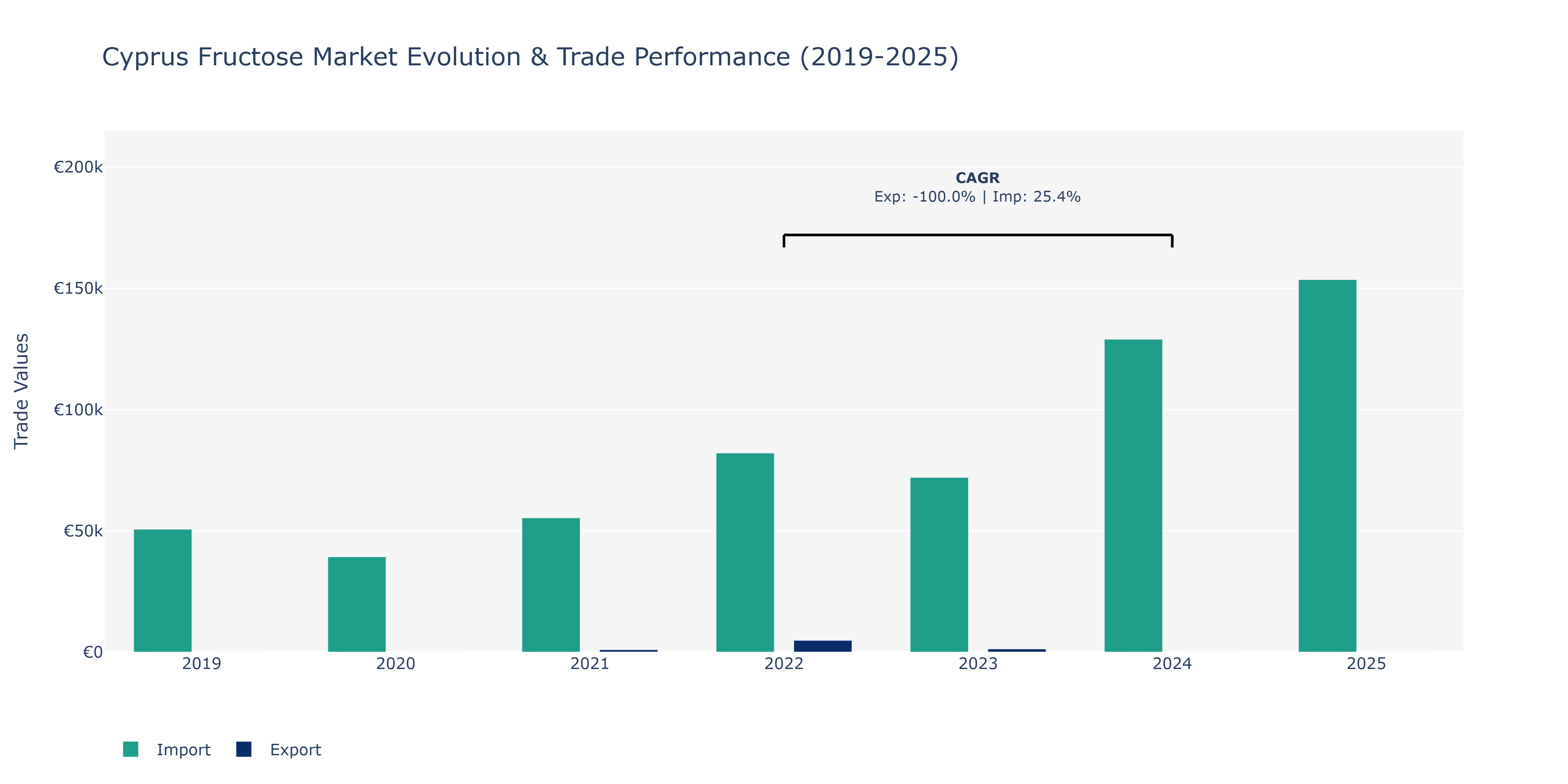 Cyprus Fructose Market: Production & Trade Performance (2019-2025)