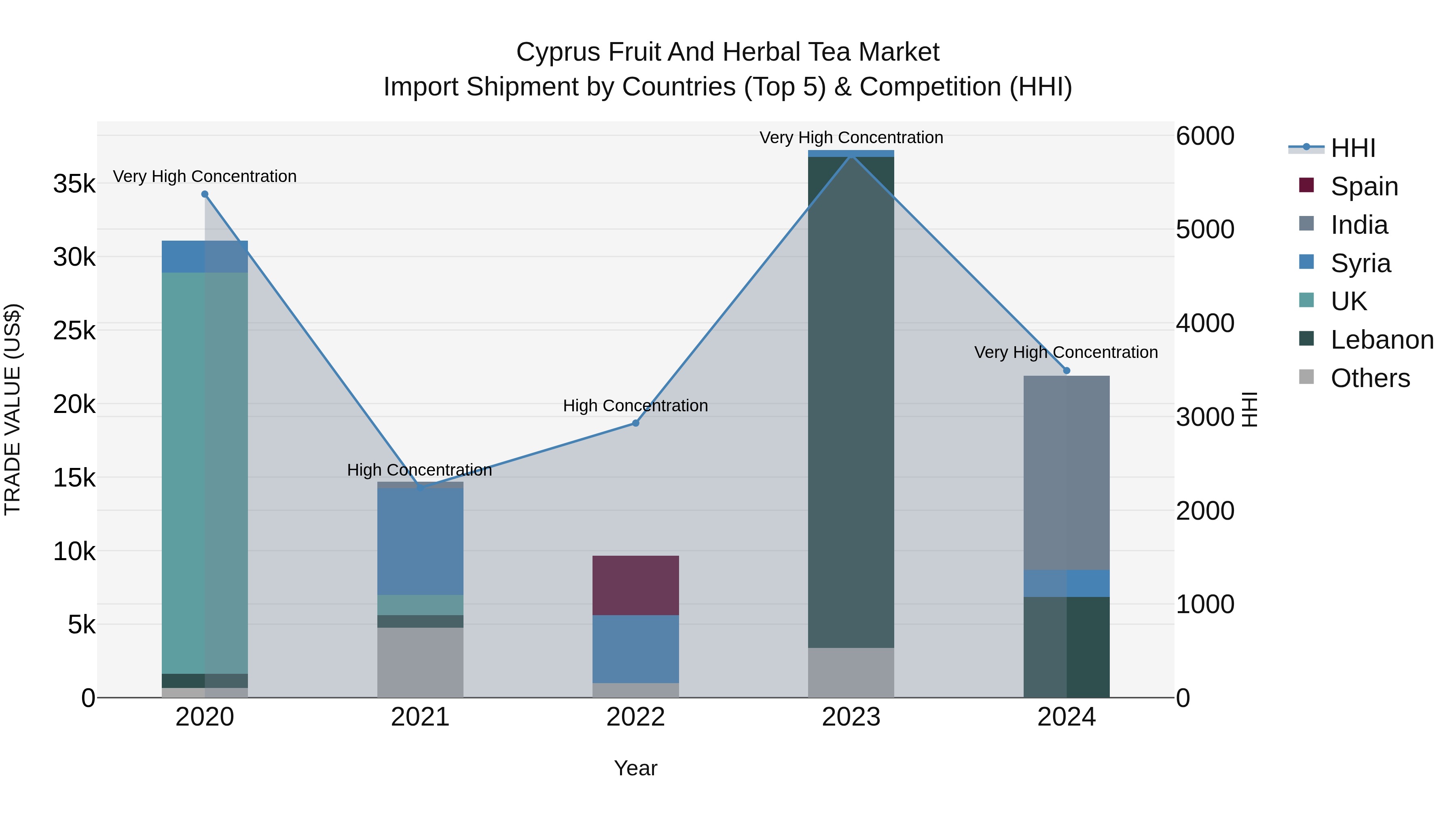 Cyprus Fruit And Herbal Tea Market Import Shipment by Countries (Top 5) & Competition (HHI)
