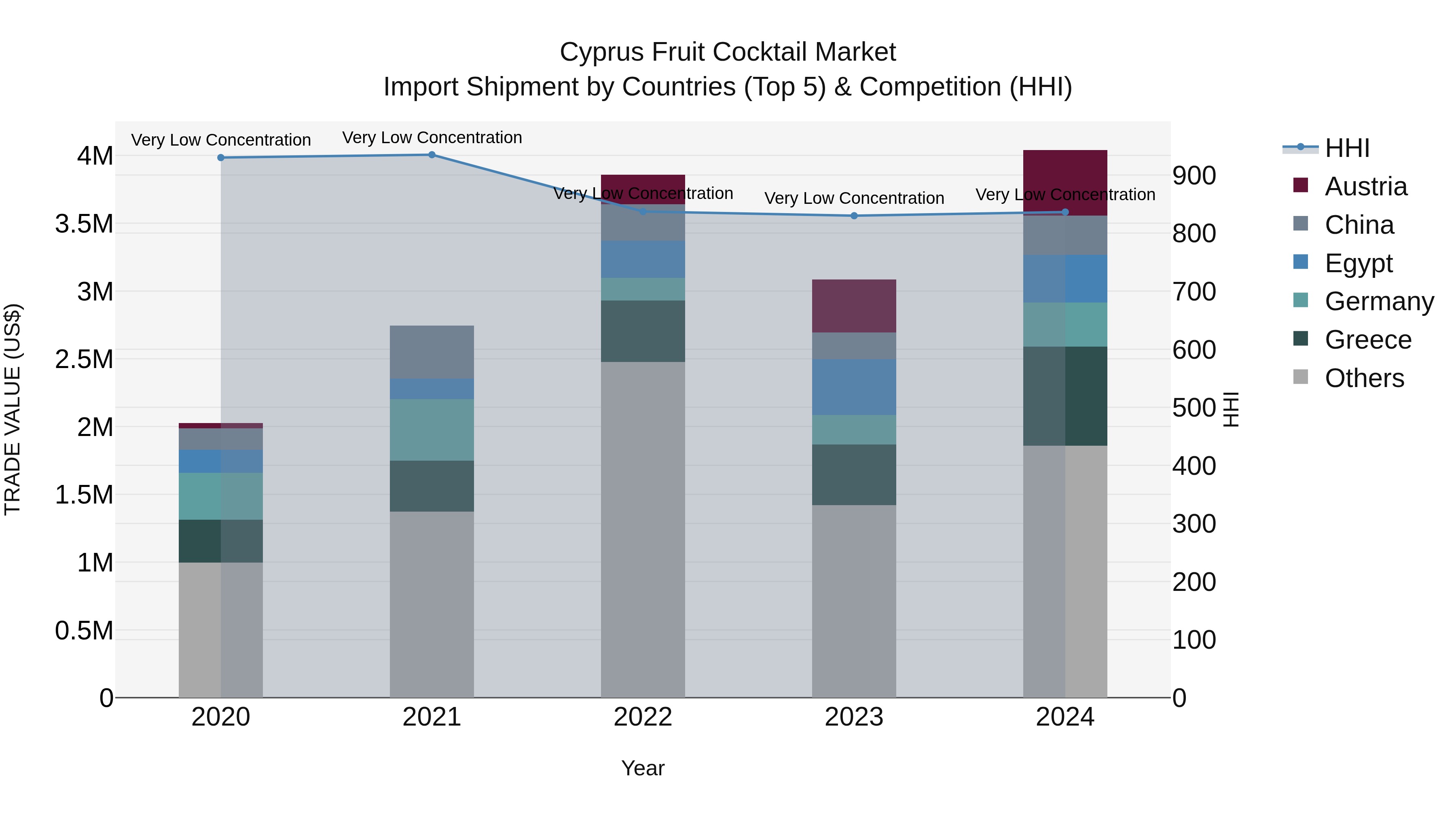 Cyprus Fruit Cocktail Market Import Shipment by Countries (Top 5) & Competition (HHI)