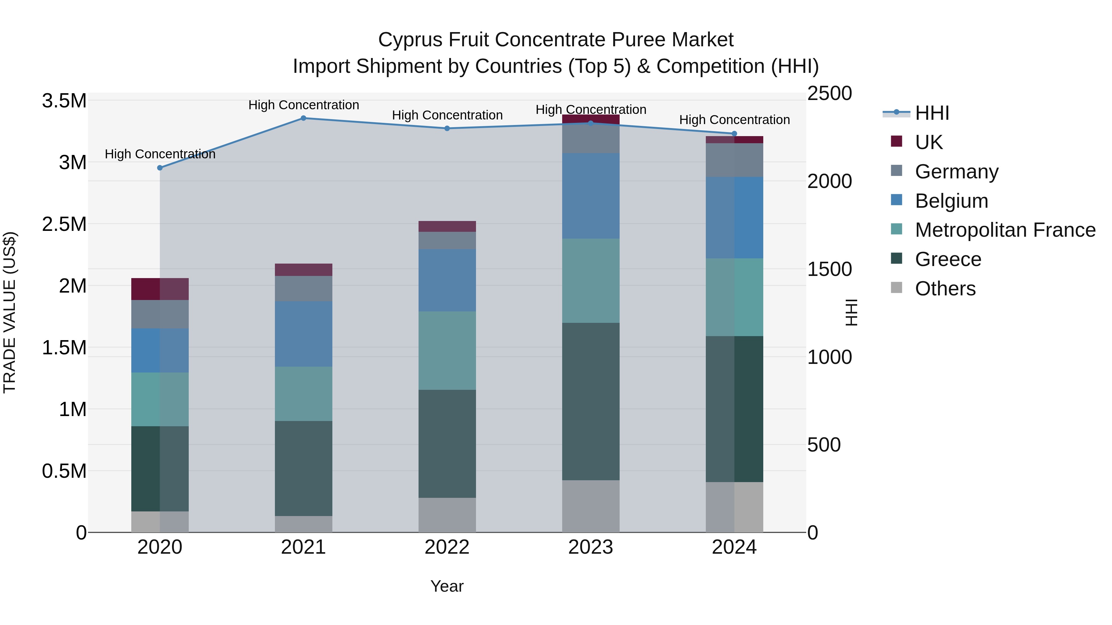 Cyprus Fruit Concentrate Puree Market Import Shipment by Countries (Top 5) & Competition (HHI)