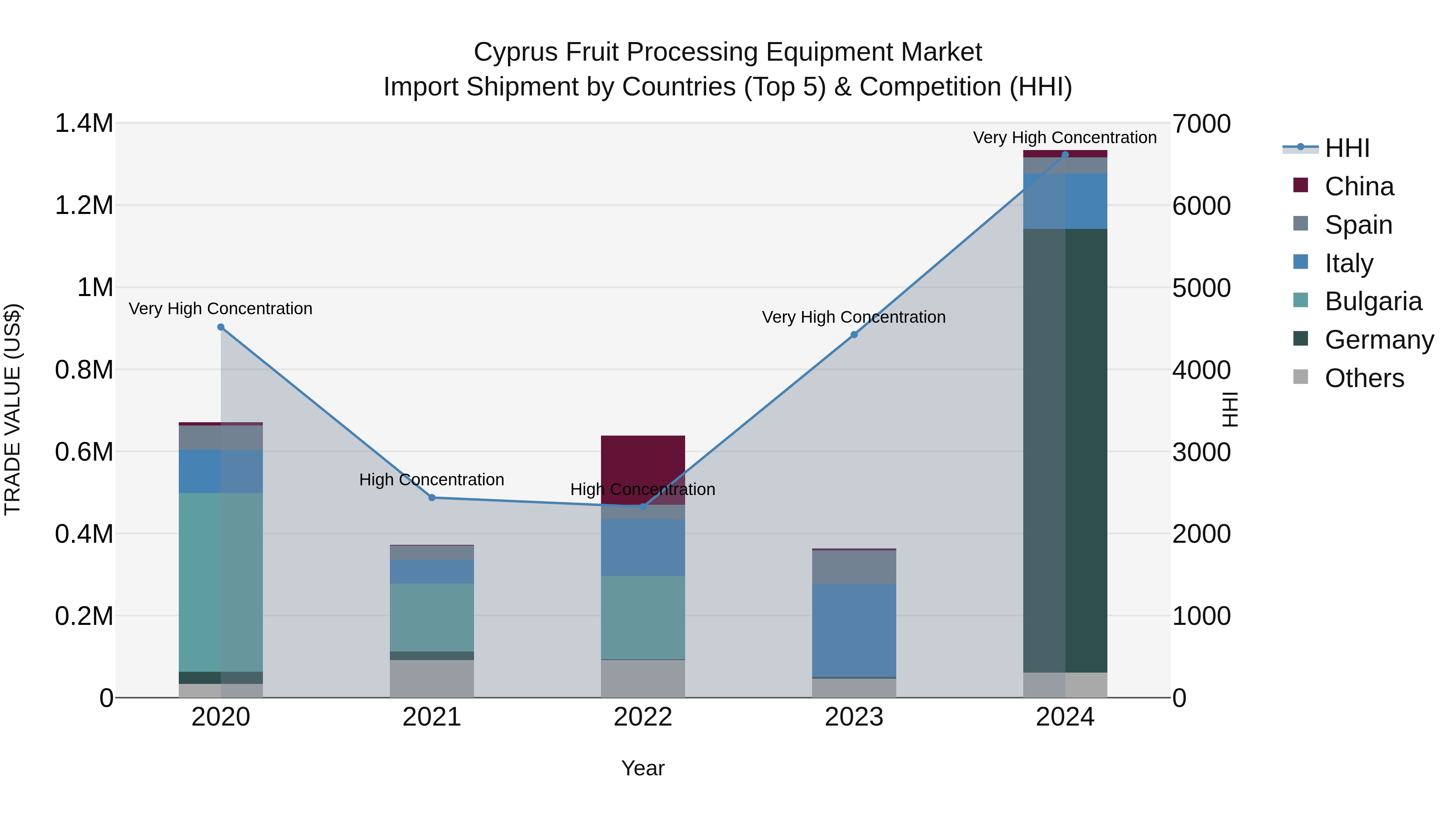Cyprus Fruit Processing Equipment Market Import Shipment by Countries (Top 5) & Competition (HHI)