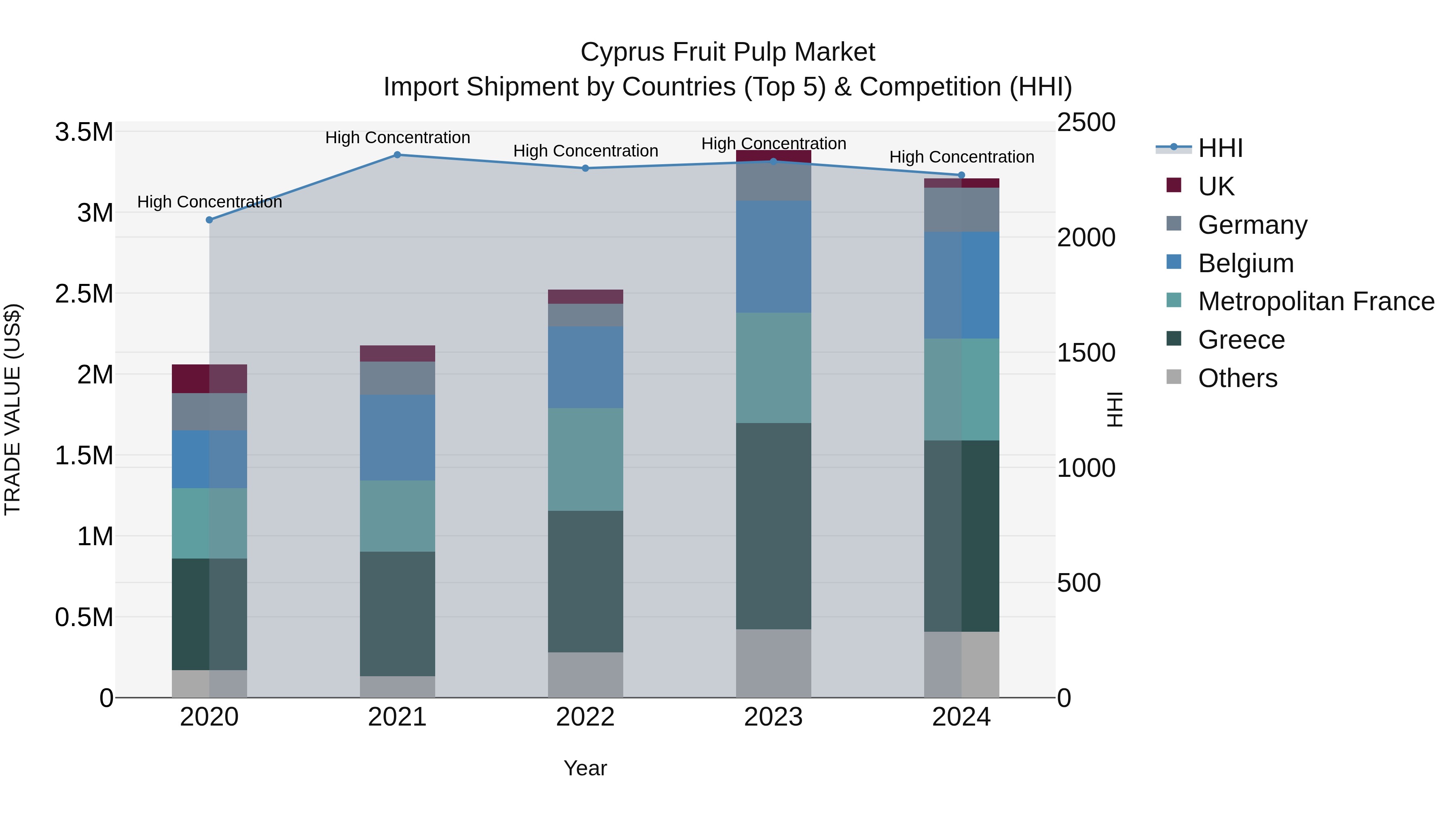 Cyprus Fruit Pulp Market Import Shipment by Countries (Top 5) & Competition (HHI)