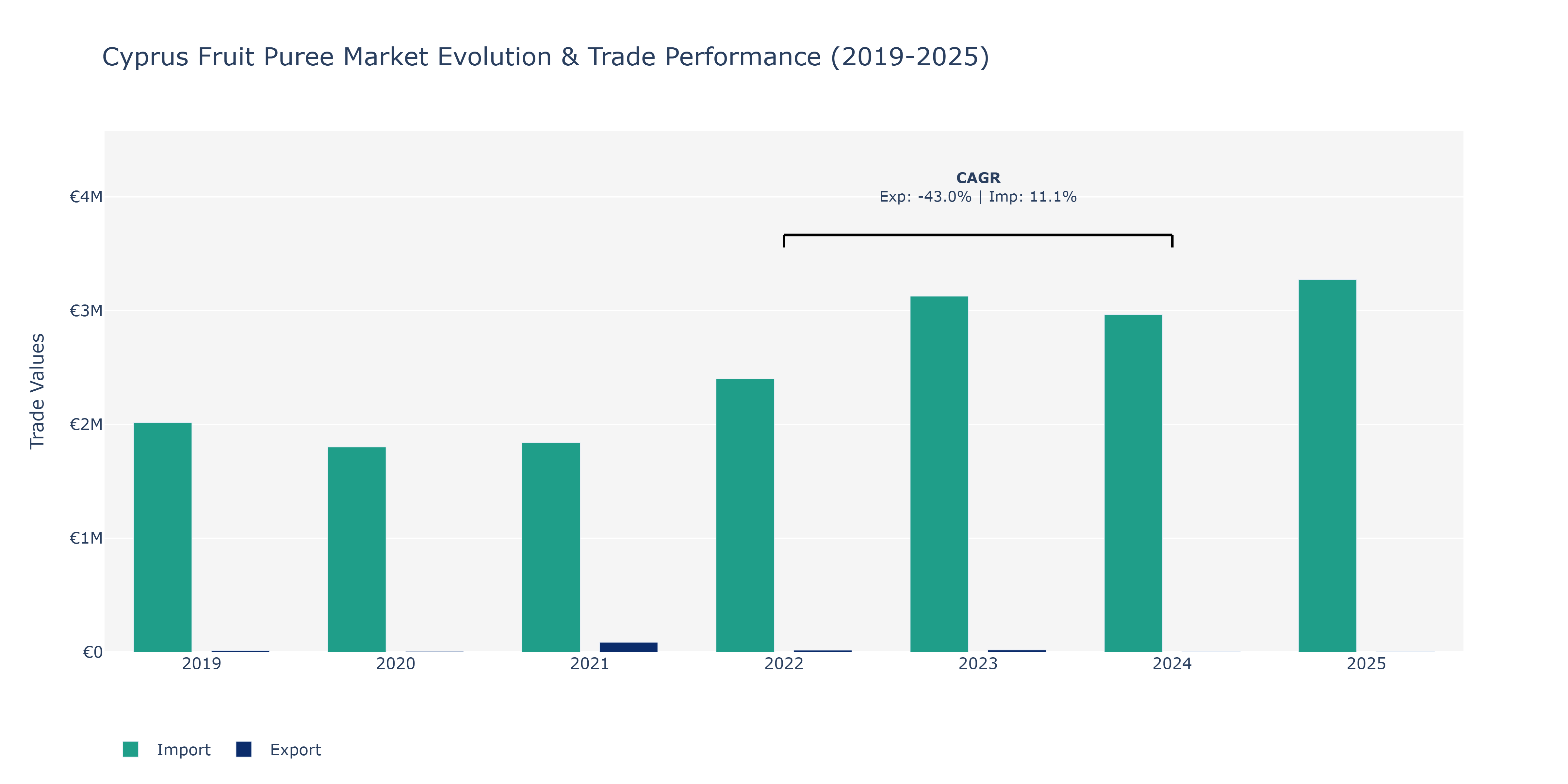 Cyprus Fruit Puree Market: Production & Trade Performance (2019-2025)