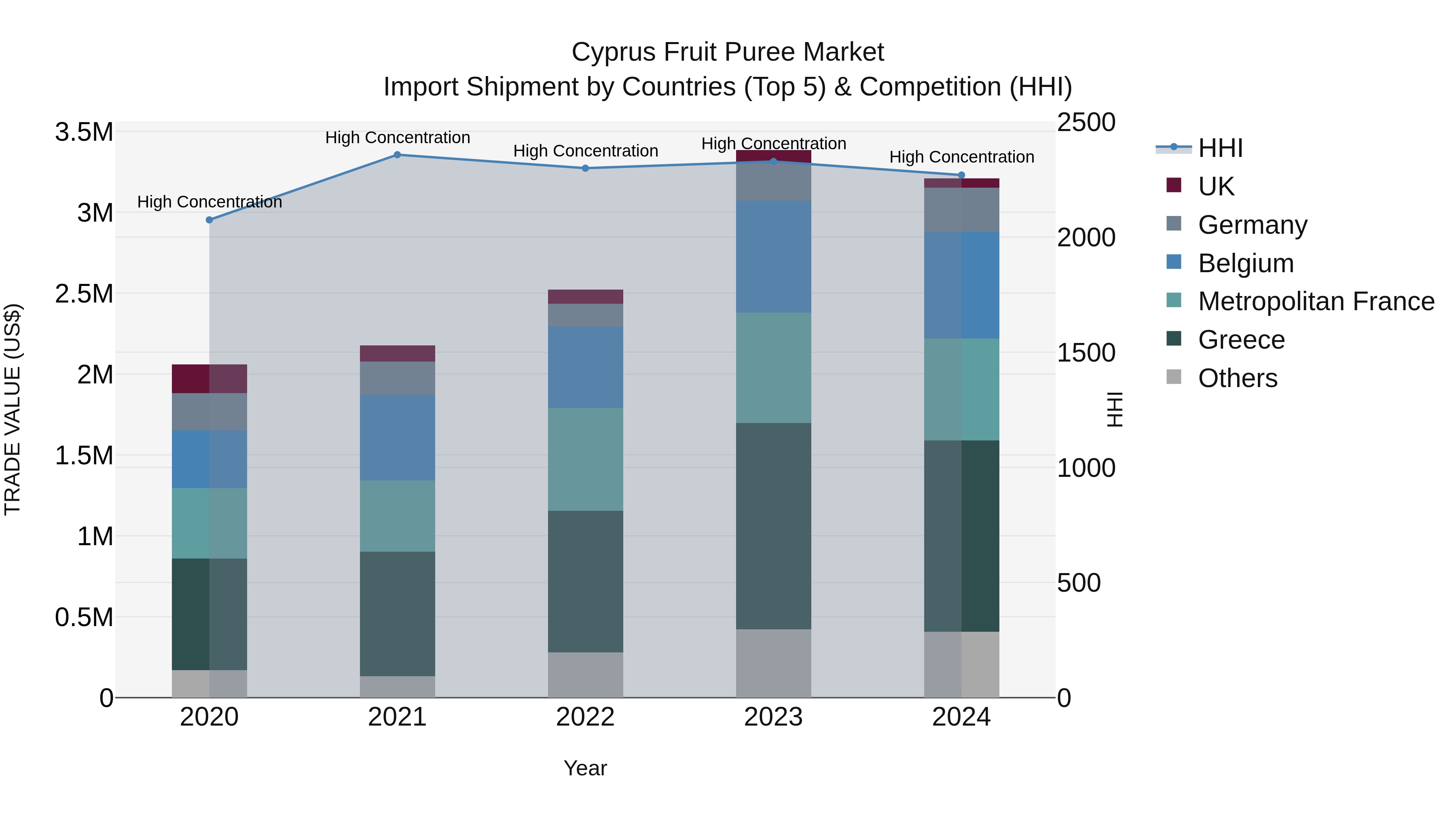 Cyprus Fruit Puree Market Import Shipment by Countries (Top 5) & Competition (HHI)