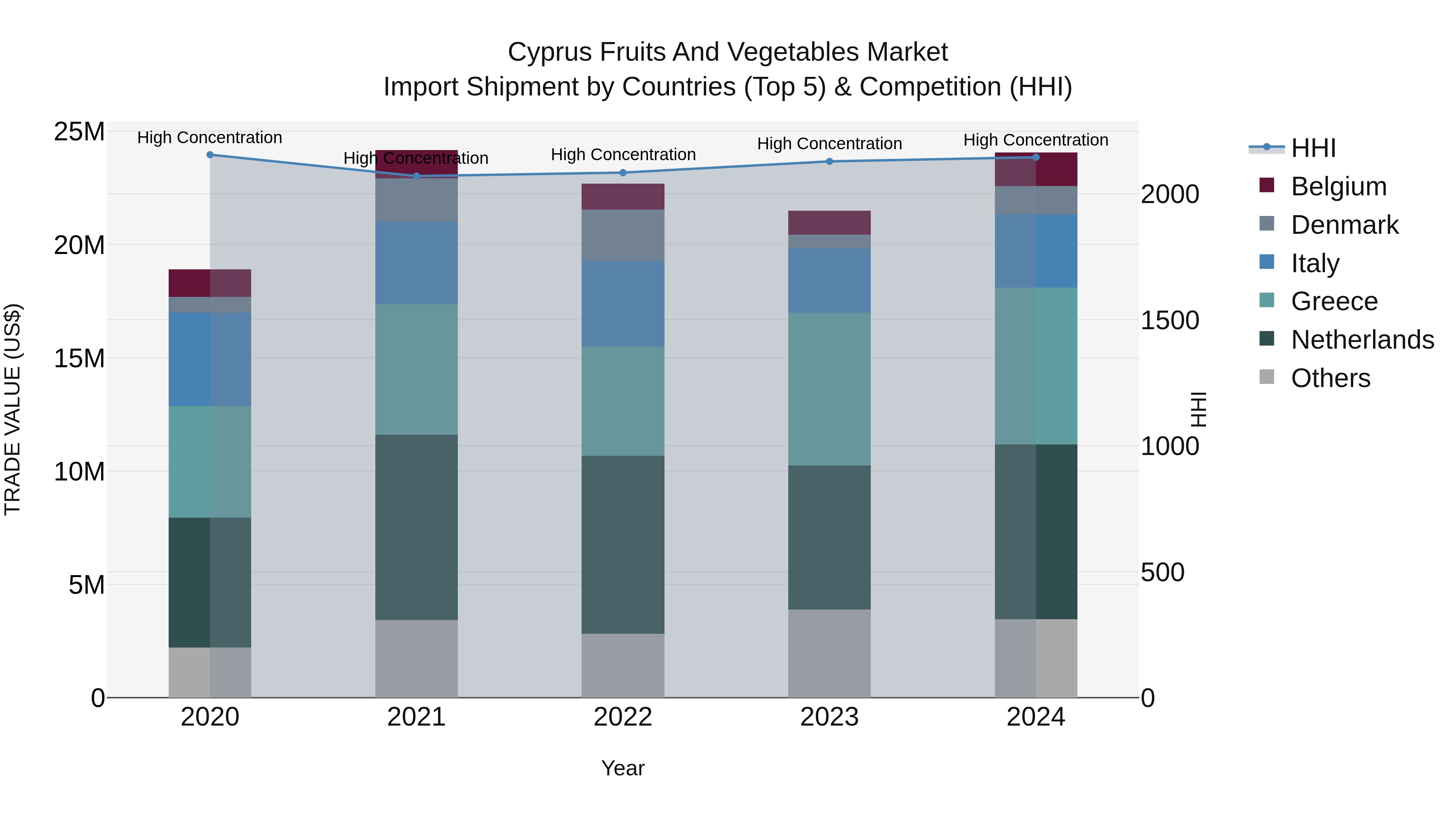 Cyprus Fruits And Vegetables Market Import Shipment by Countries (Top 5) & Competition (HHI)