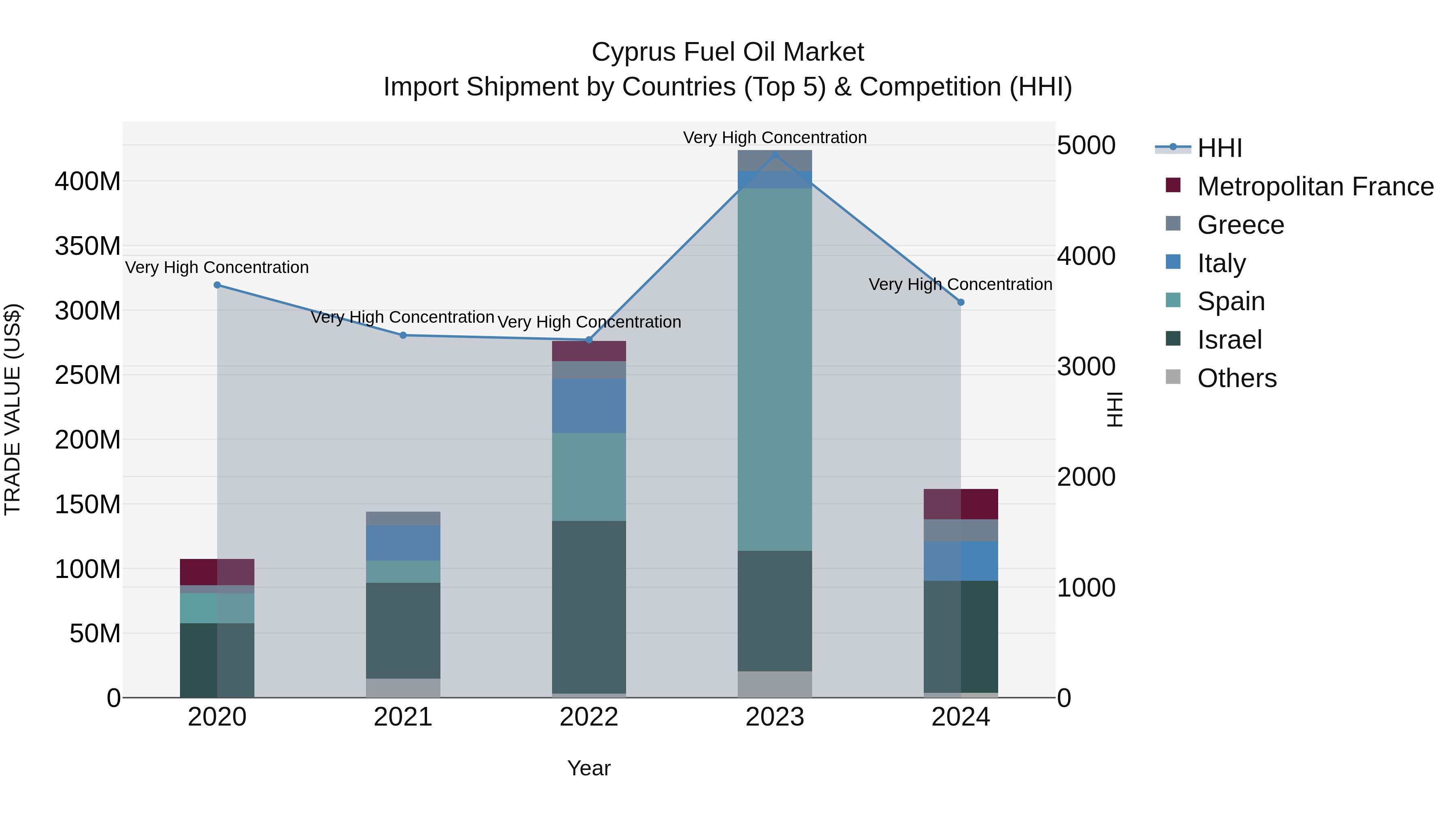 Cyprus Fuel Oil Market Import Shipment by Countries (Top 5) & Competition (HHI)