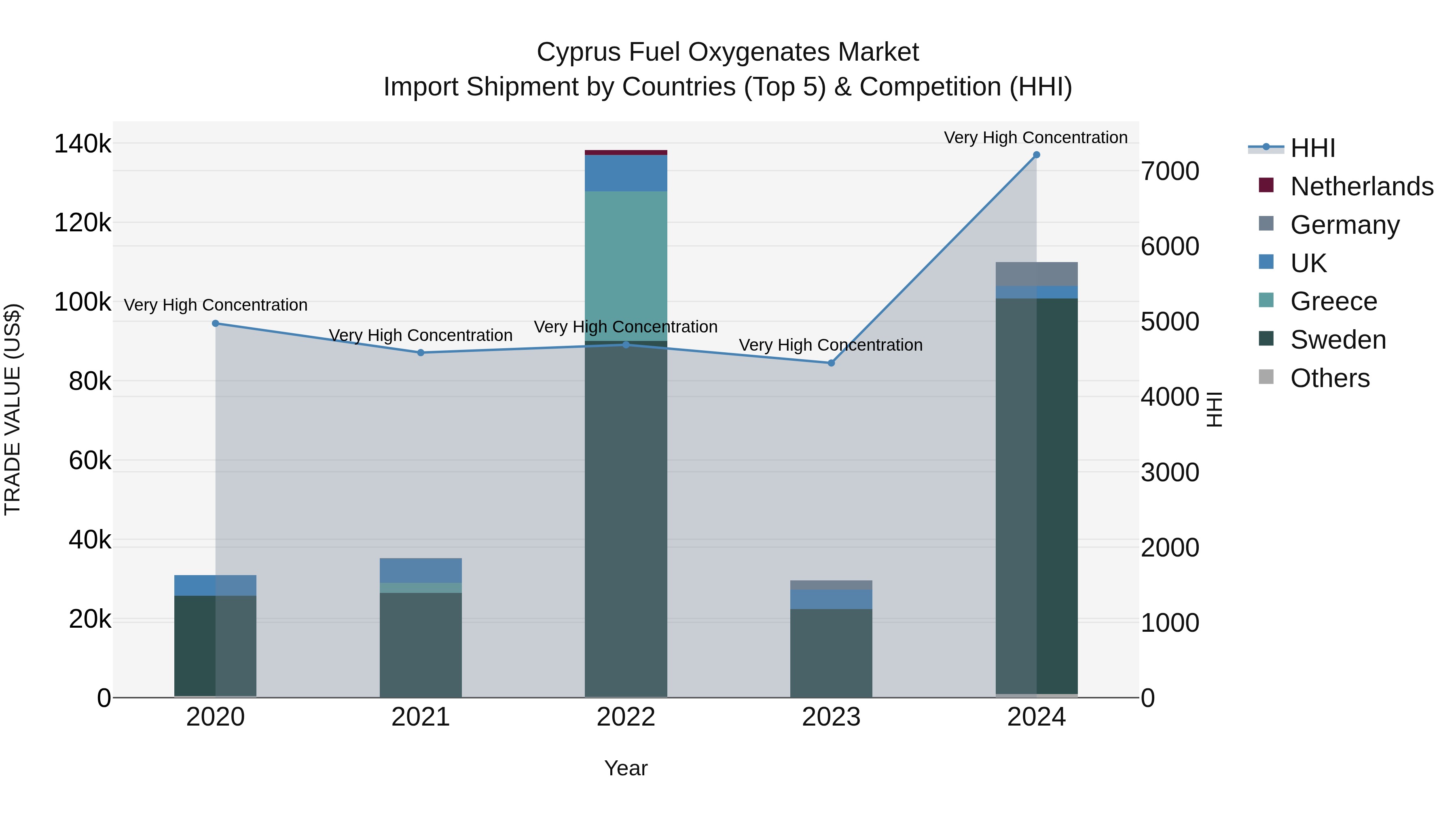 Cyprus Fuel Oxygenates Market Import Shipment by Countries (Top 5) & Competition (HHI)