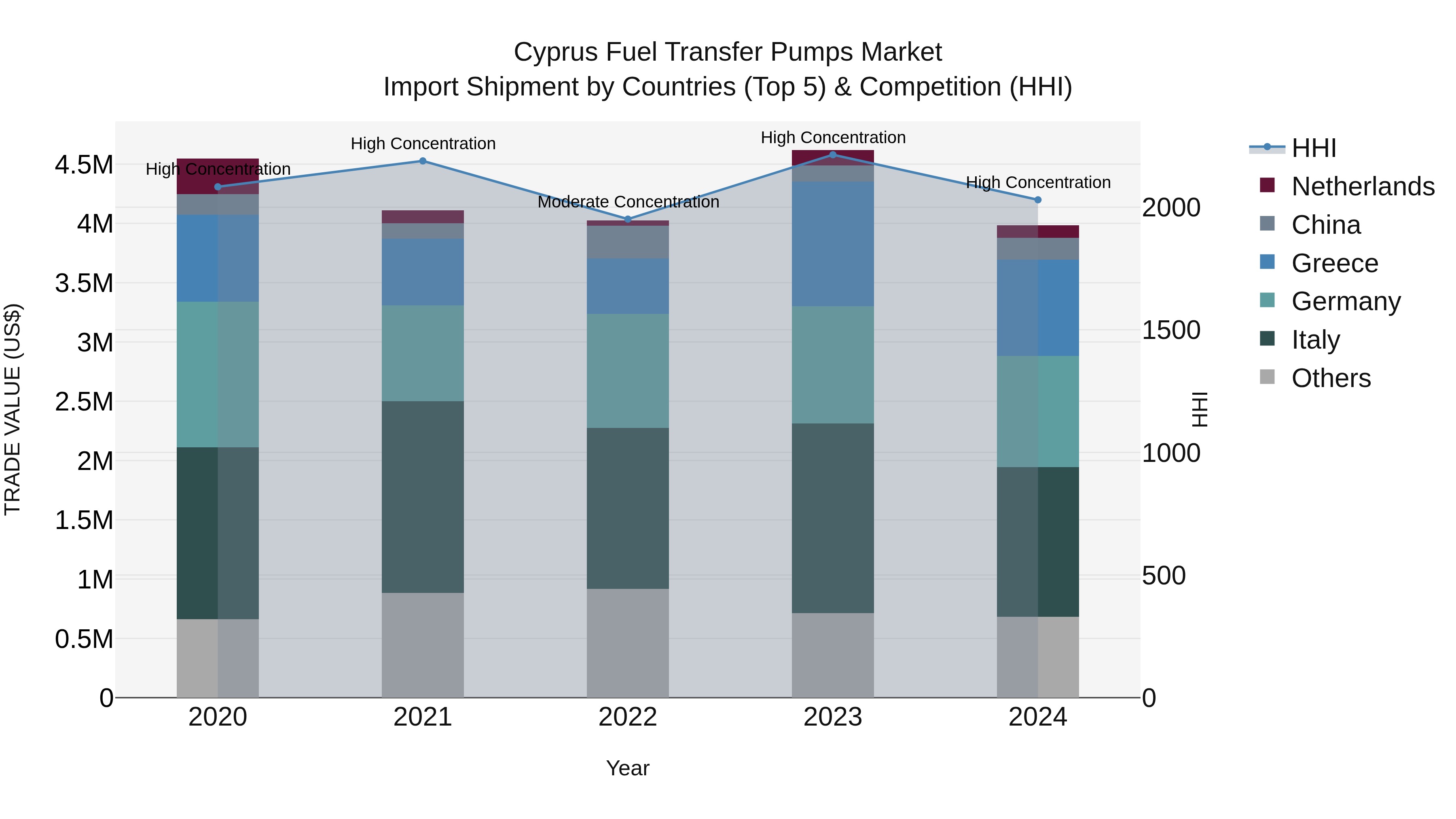 Cyprus Fuel Transfer Pumps Market Import Shipment by Countries (Top 5) & Competition (HHI)