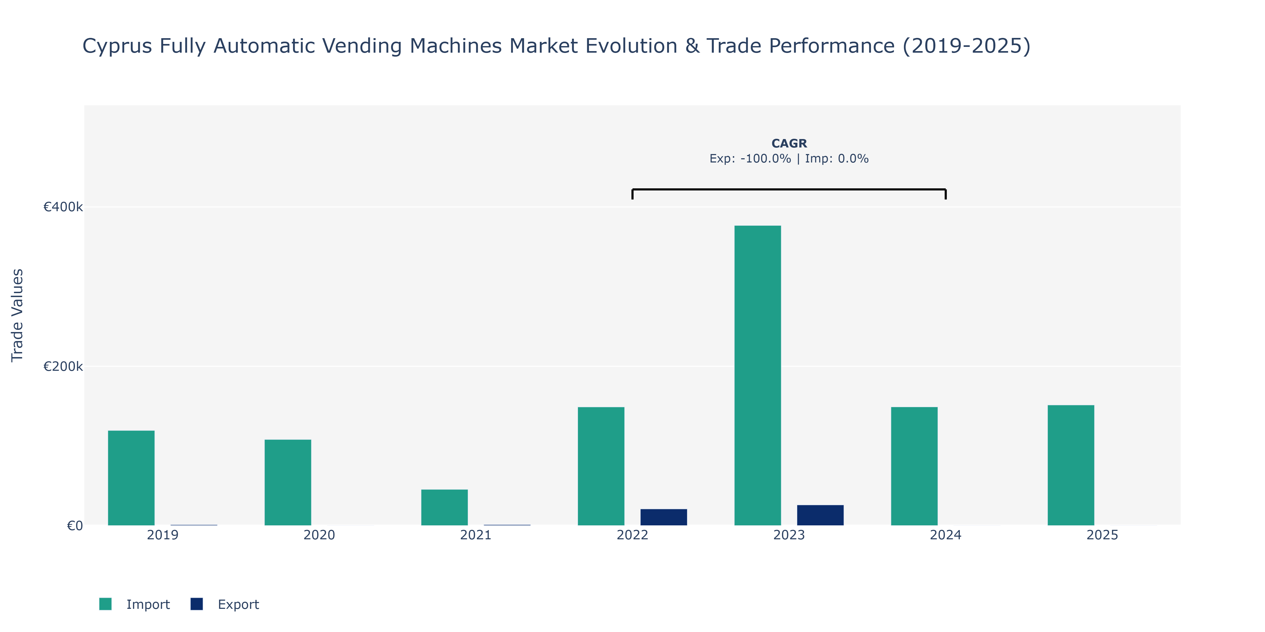 Cyprus Fully Automatic Vending Machines Market: Production & Trade Performance (2019-2025)