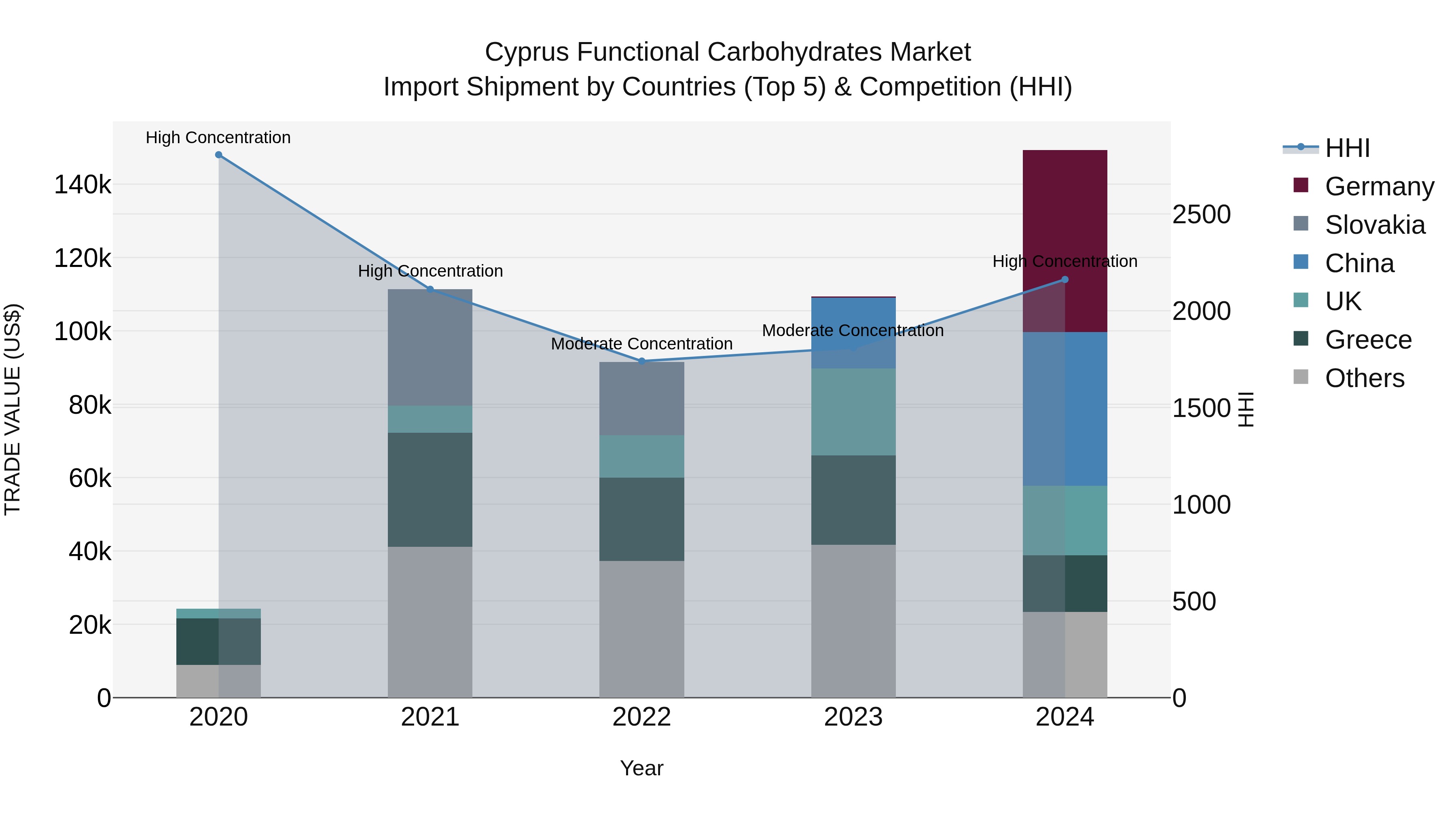 Cyprus Functional Carbohydrates Market Import Shipment by Countries (Top 5) & Competition (HHI)