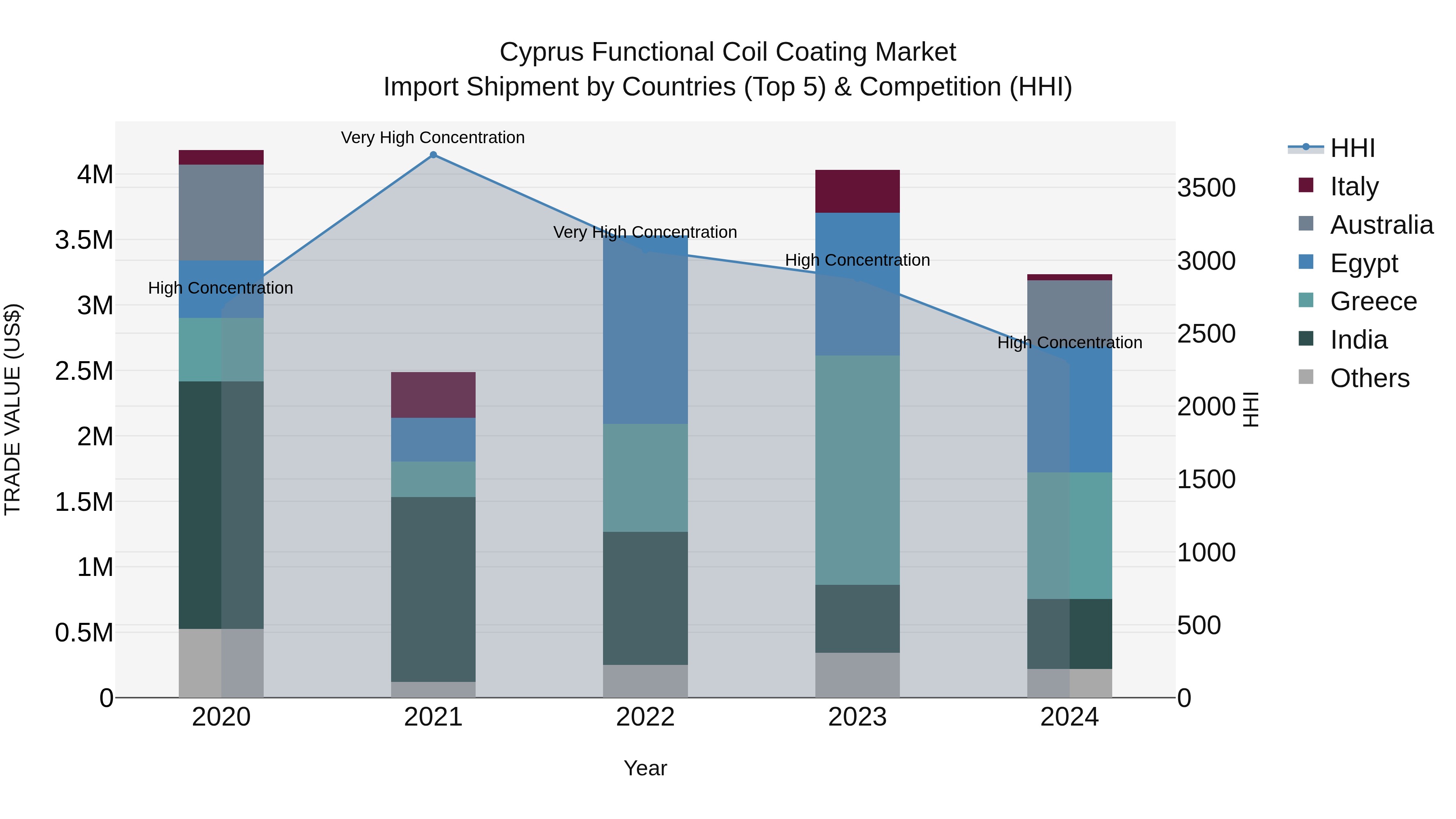 Cyprus Functional Coil Coating Market Import Shipment by Countries (Top 5) & Competition (HHI)