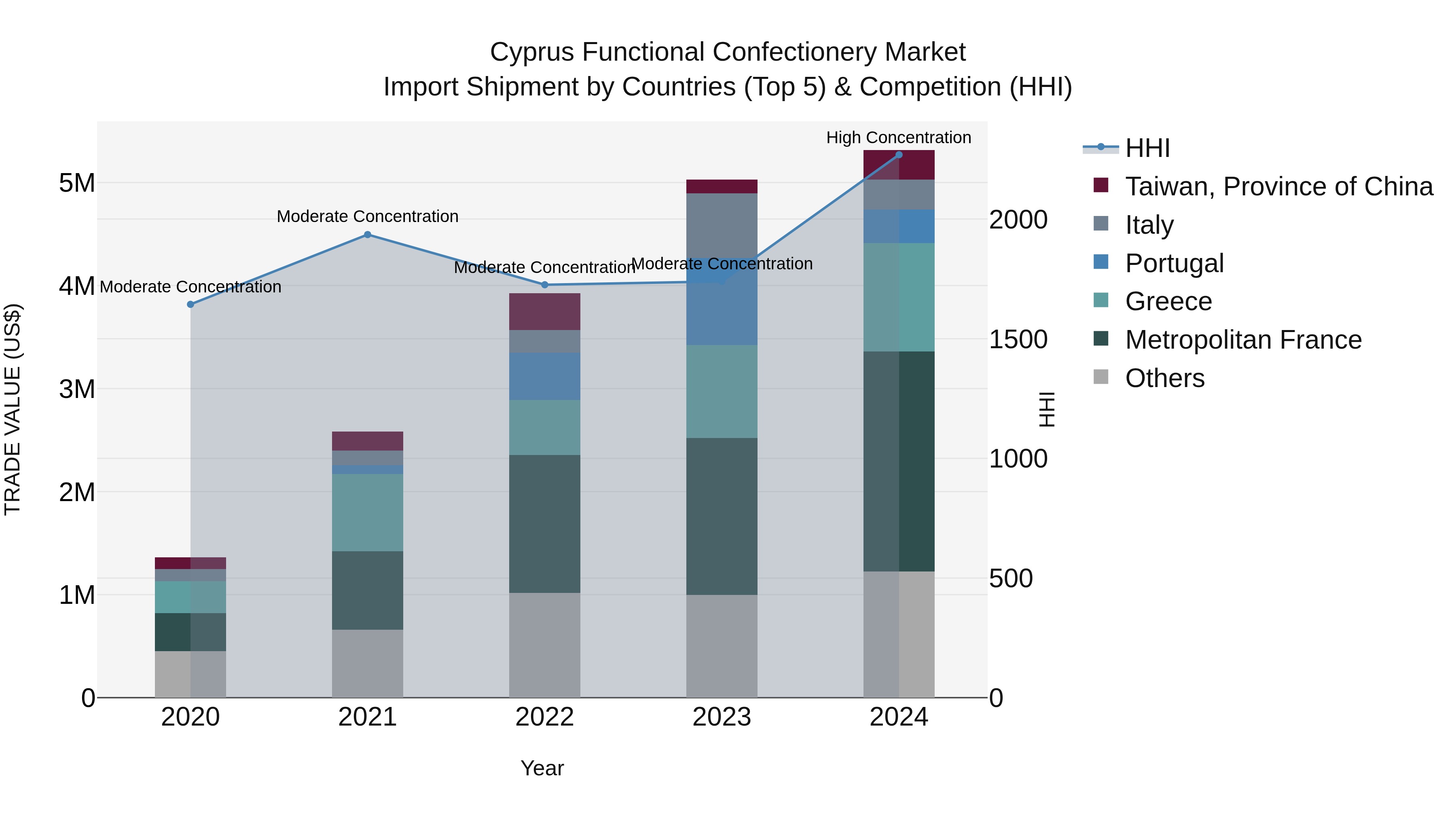 Cyprus Functional Confectionery Market Import Shipment by Countries (Top 5) & Competition (HHI)