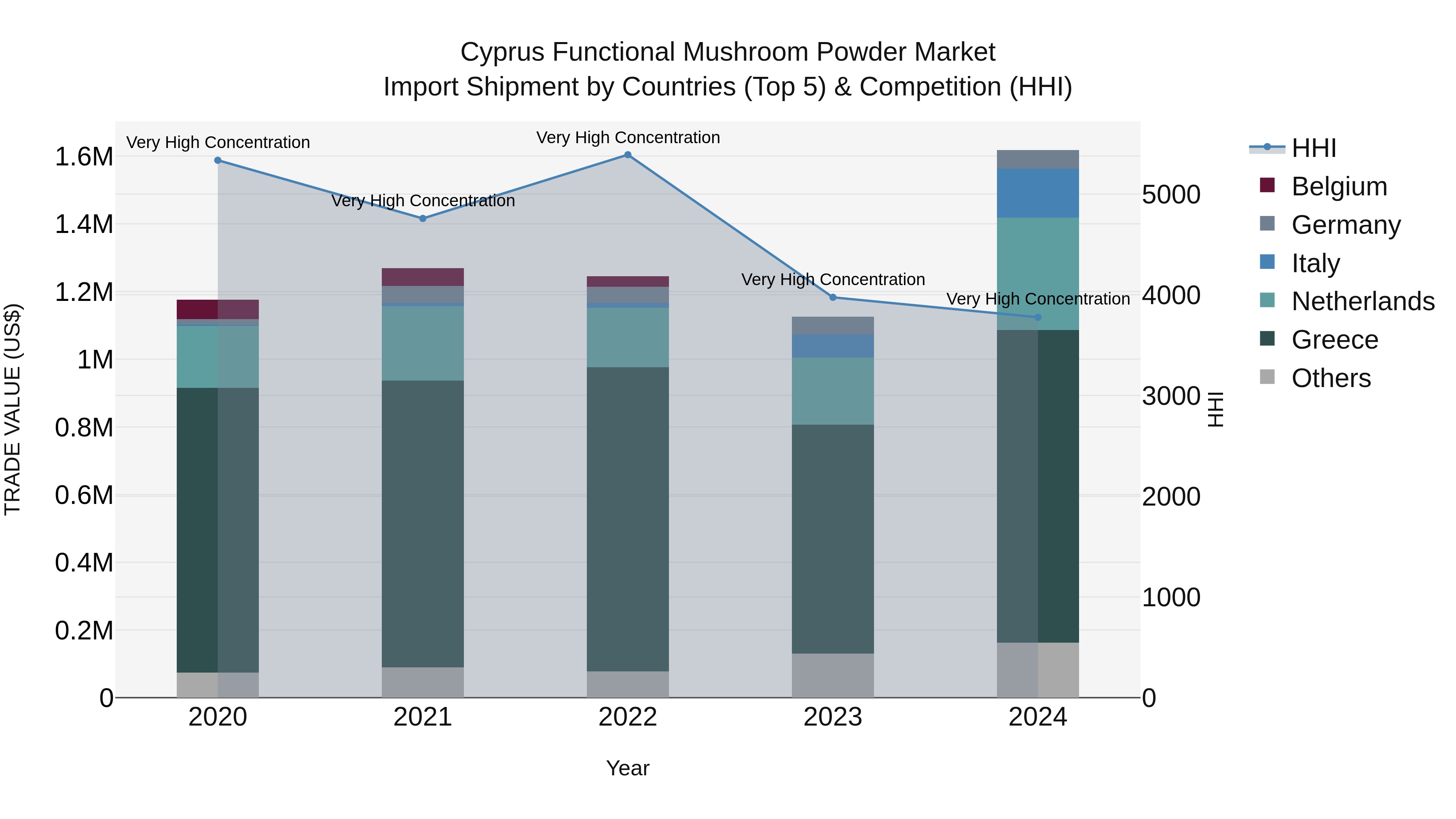 Cyprus Functional Mushroom Powder Market Import Shipment by Countries (Top 5) & Competition (HHI)