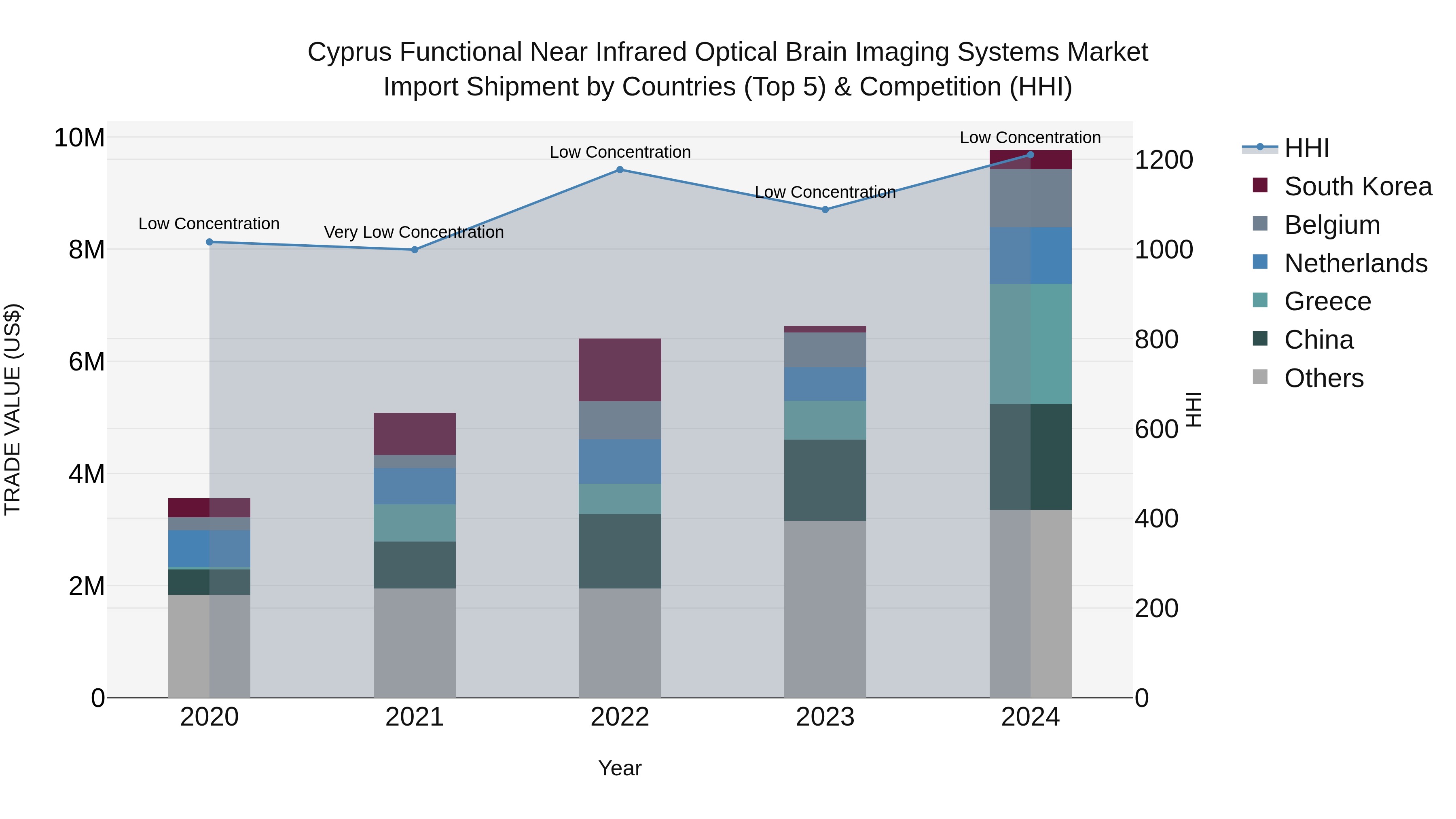 Cyprus Functional Near Infrared Optical Brain Imaging Systems Market Import Shipment by Countries (Top 5) & Competition (HHI)