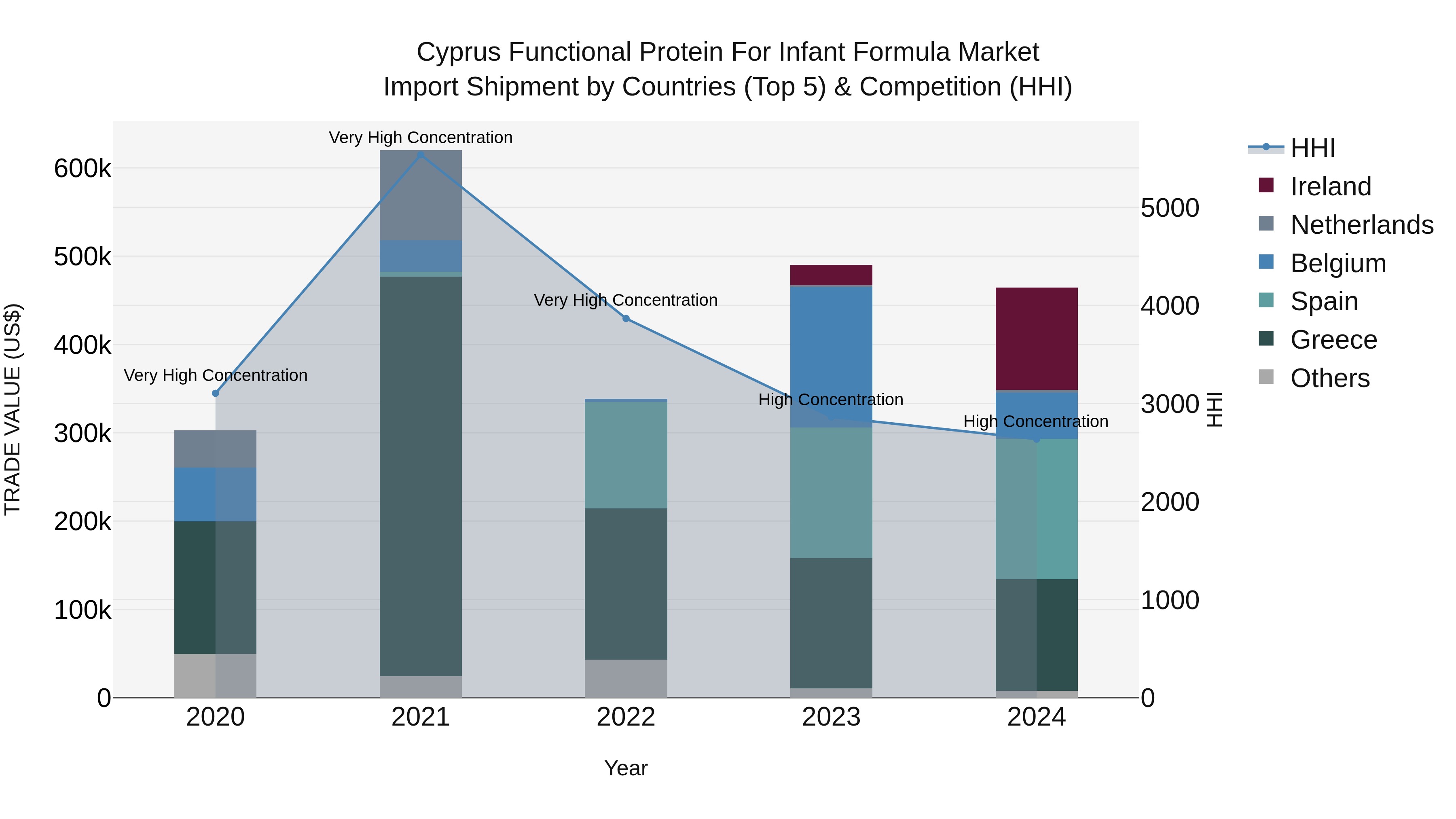 Cyprus Functional Protein For Infant Formula Market Import Shipment by Countries (Top 5) & Competition (HHI)