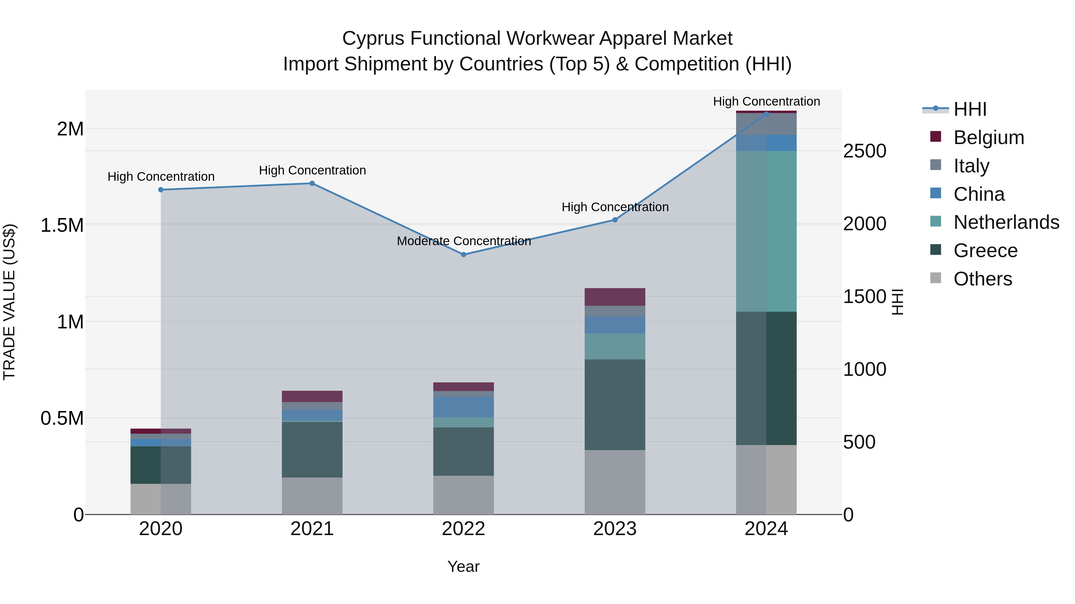 Cyprus Functional Workwear Apparel Market Import Shipment by Countries (Top 5) & Competition (HHI)
