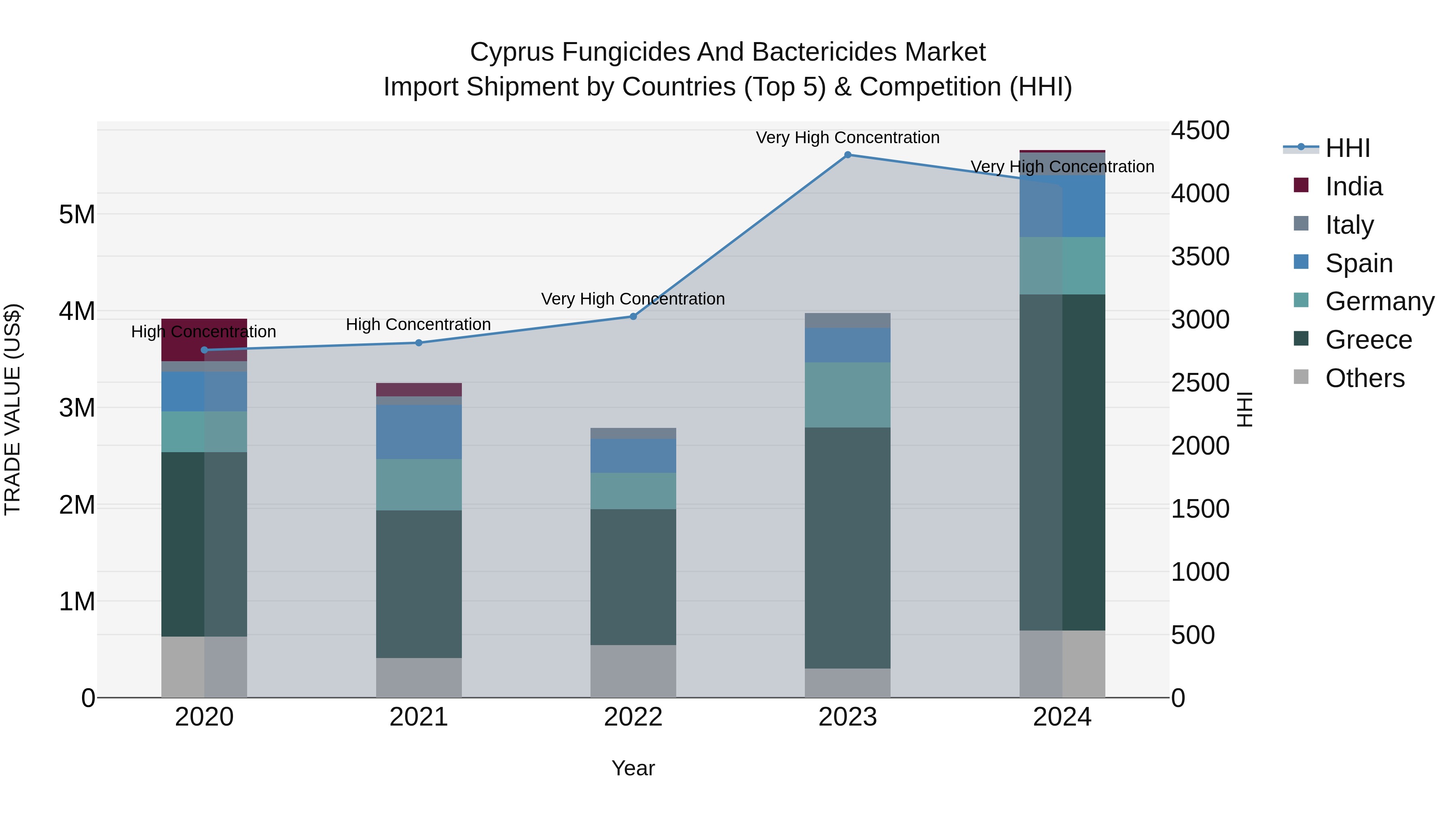 Cyprus Fungicides And Bactericides Market Import Shipment by Countries (Top 5) & Competition (HHI)