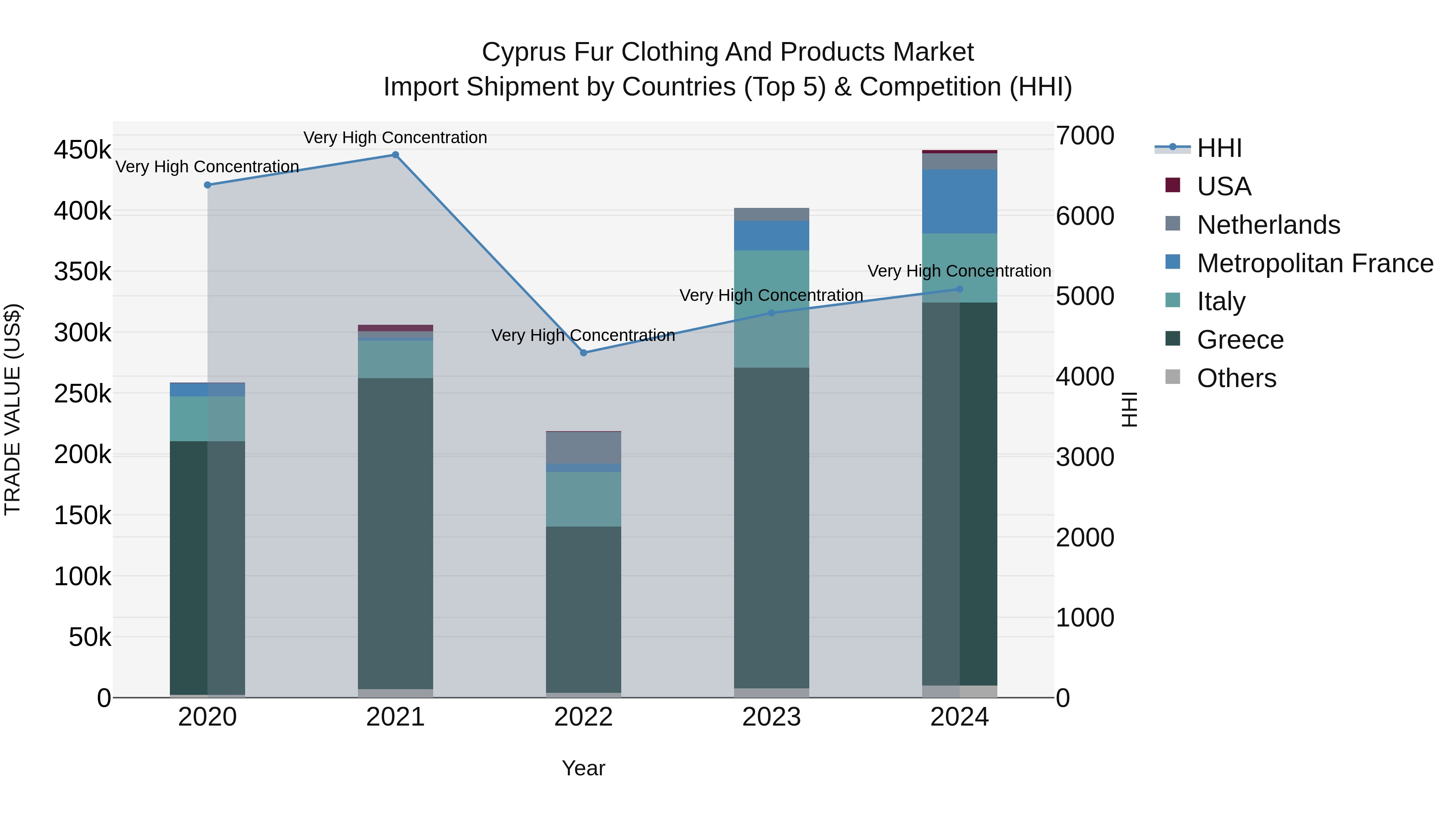 Cyprus Fur Clothing And Products Market Import Shipment by Countries (Top 5) & Competition (HHI)