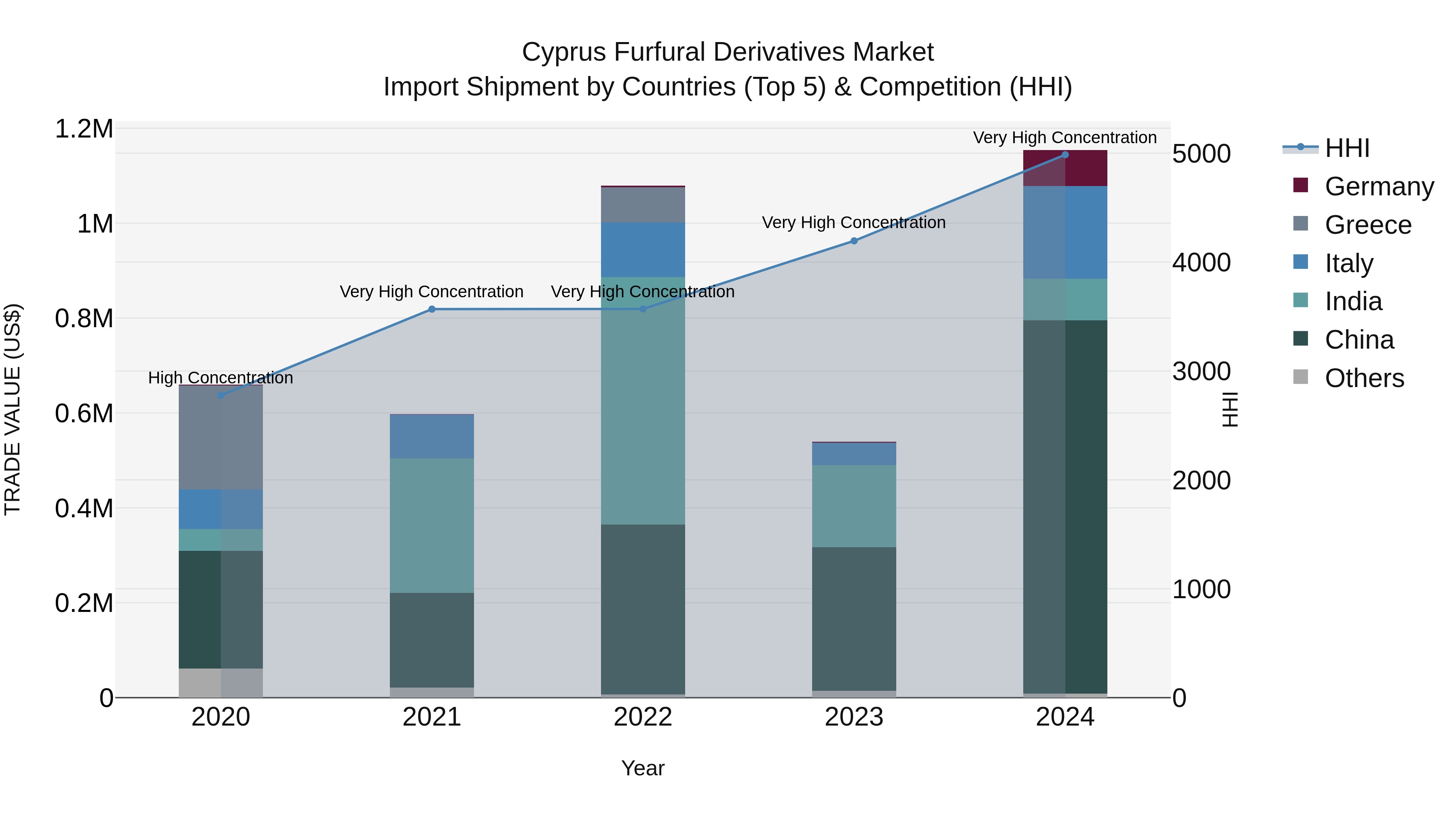 Cyprus Furfural Derivatives Market Import Shipment by Countries (Top 5) & Competition (HHI)