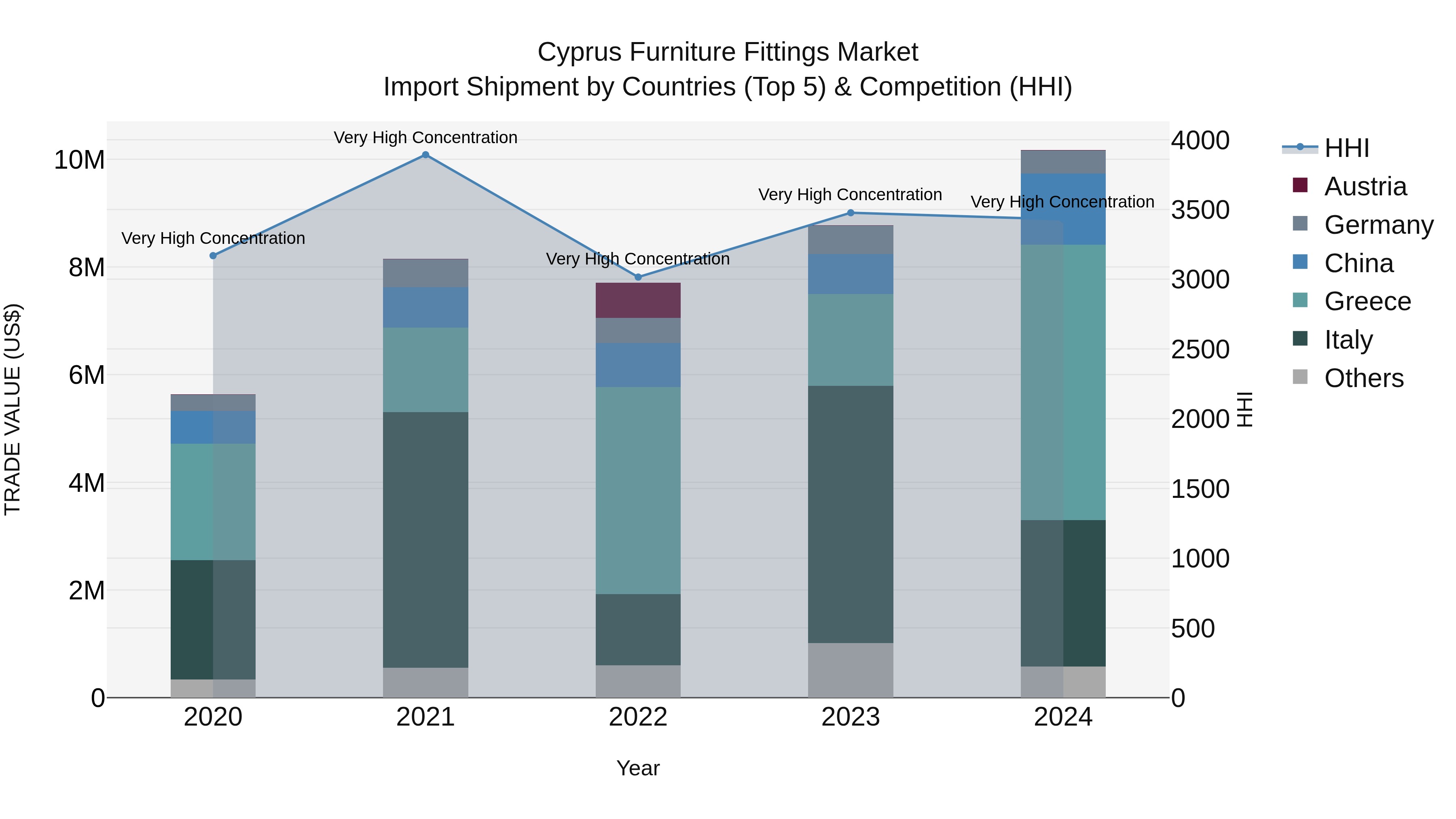 Cyprus Furniture Fittings Market Import Shipment by Countries (Top 5) & Competition (HHI)