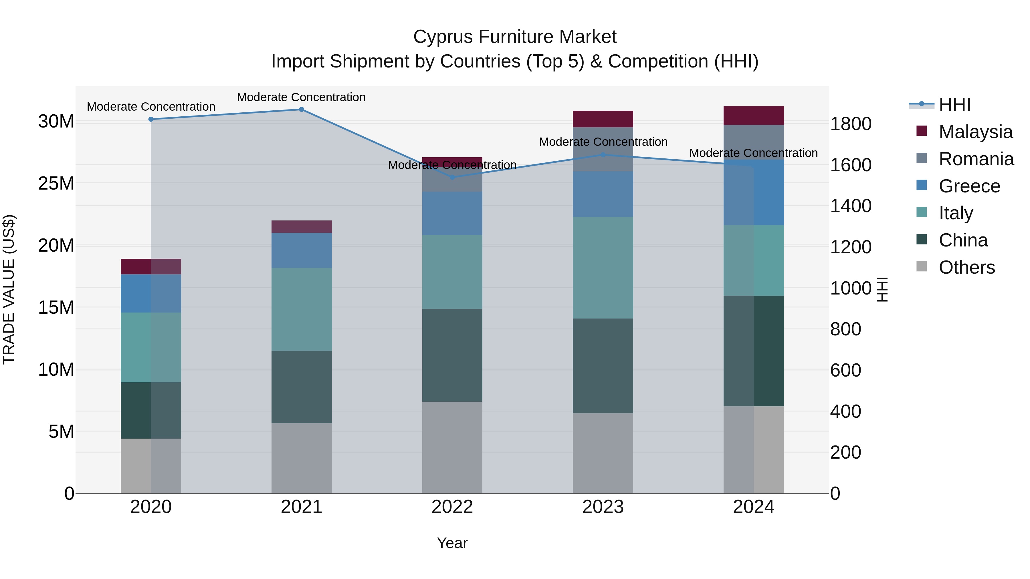 Cyprus Furniture Market Import Shipment by Countries (Top 5) & Competition (HHI)