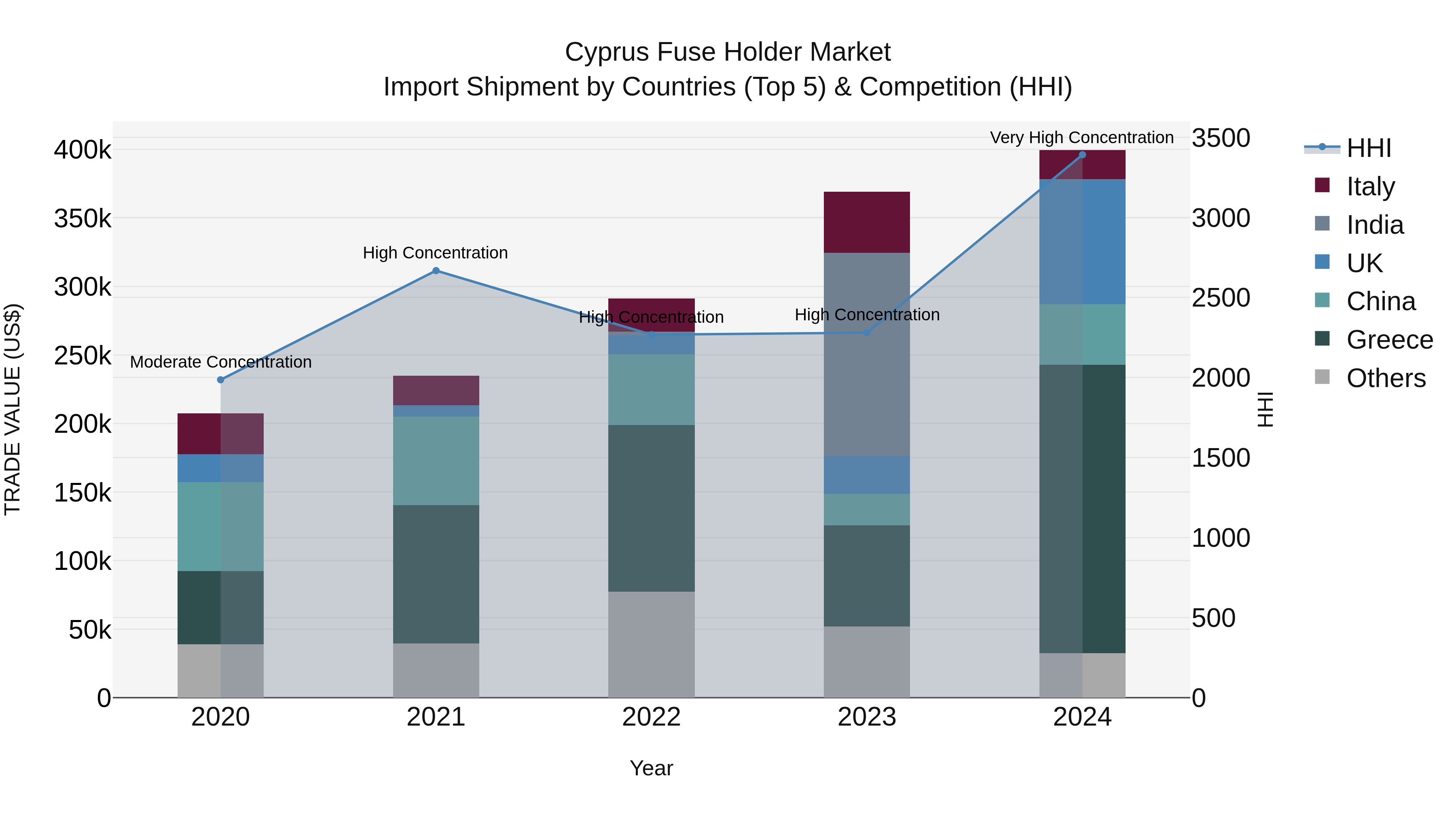 Cyprus Fuse Holder Market Import Shipment by Countries (Top 5) & Competition (HHI)